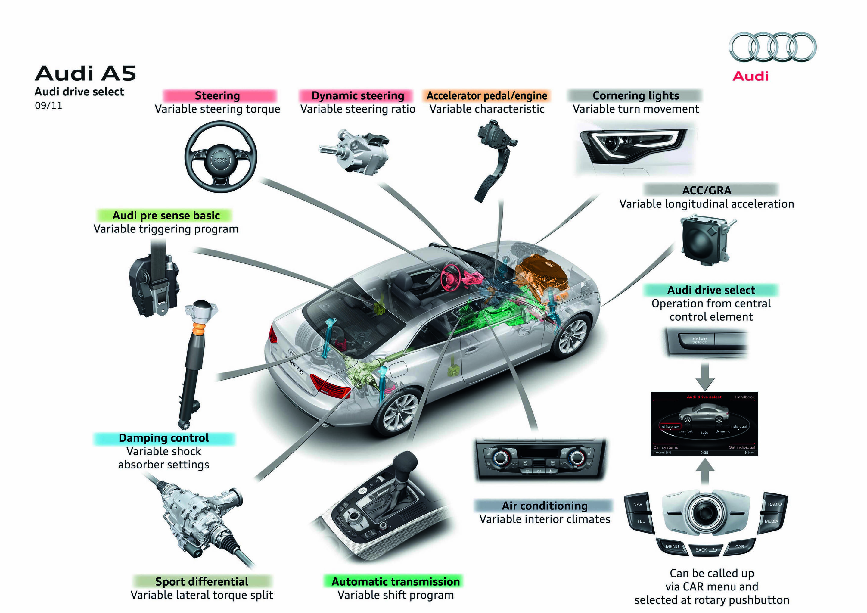 Illustration - Audi A5 - Audi drive select