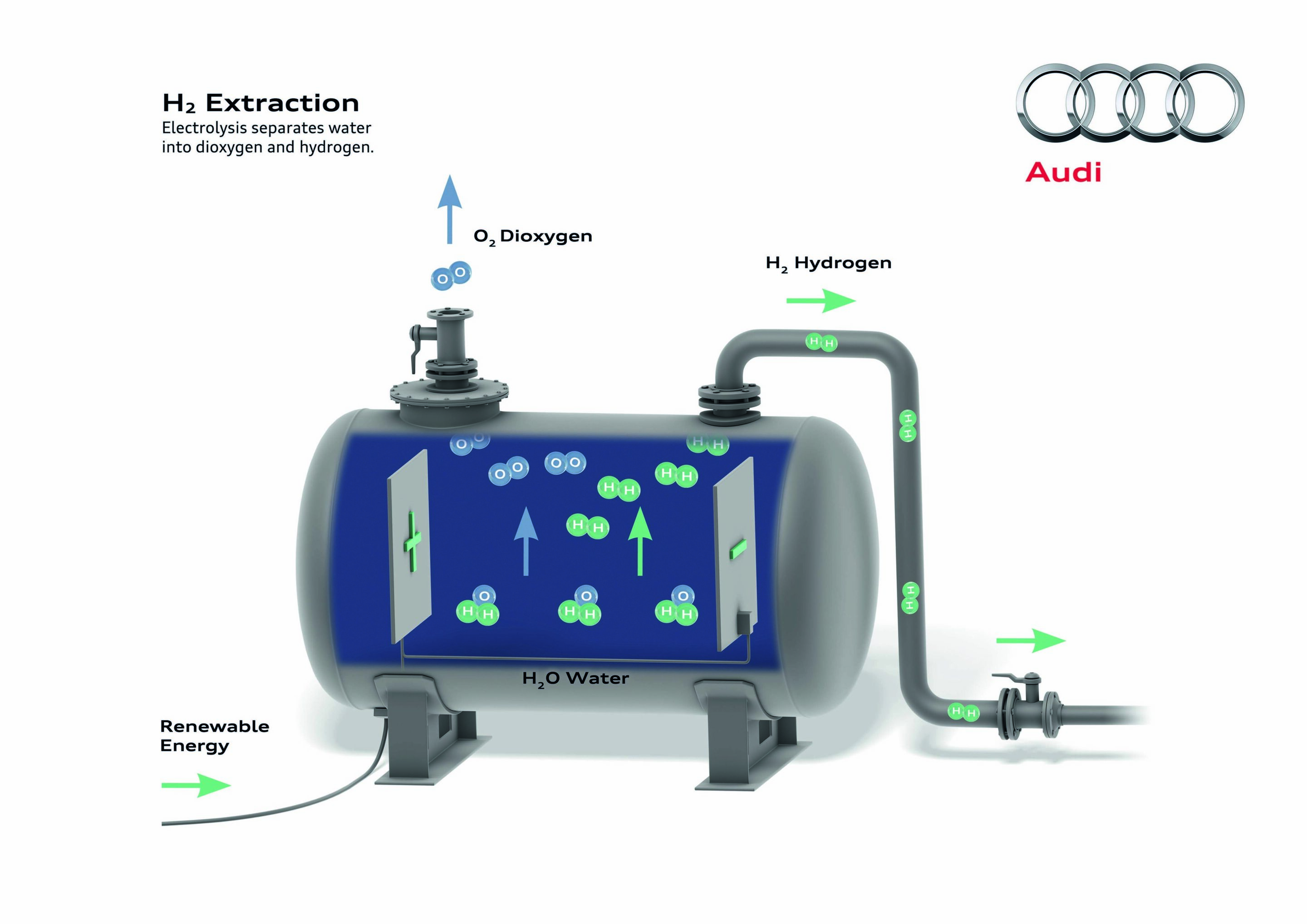 Illustration - Audi balanced mobility - H2 Extraction