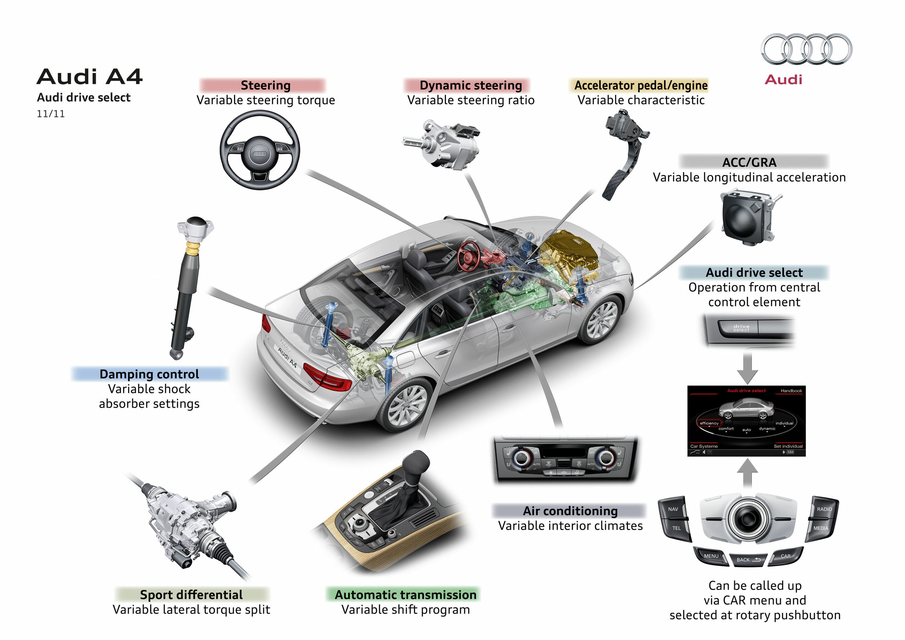 Illustration - Audi A4 - Audi drive select