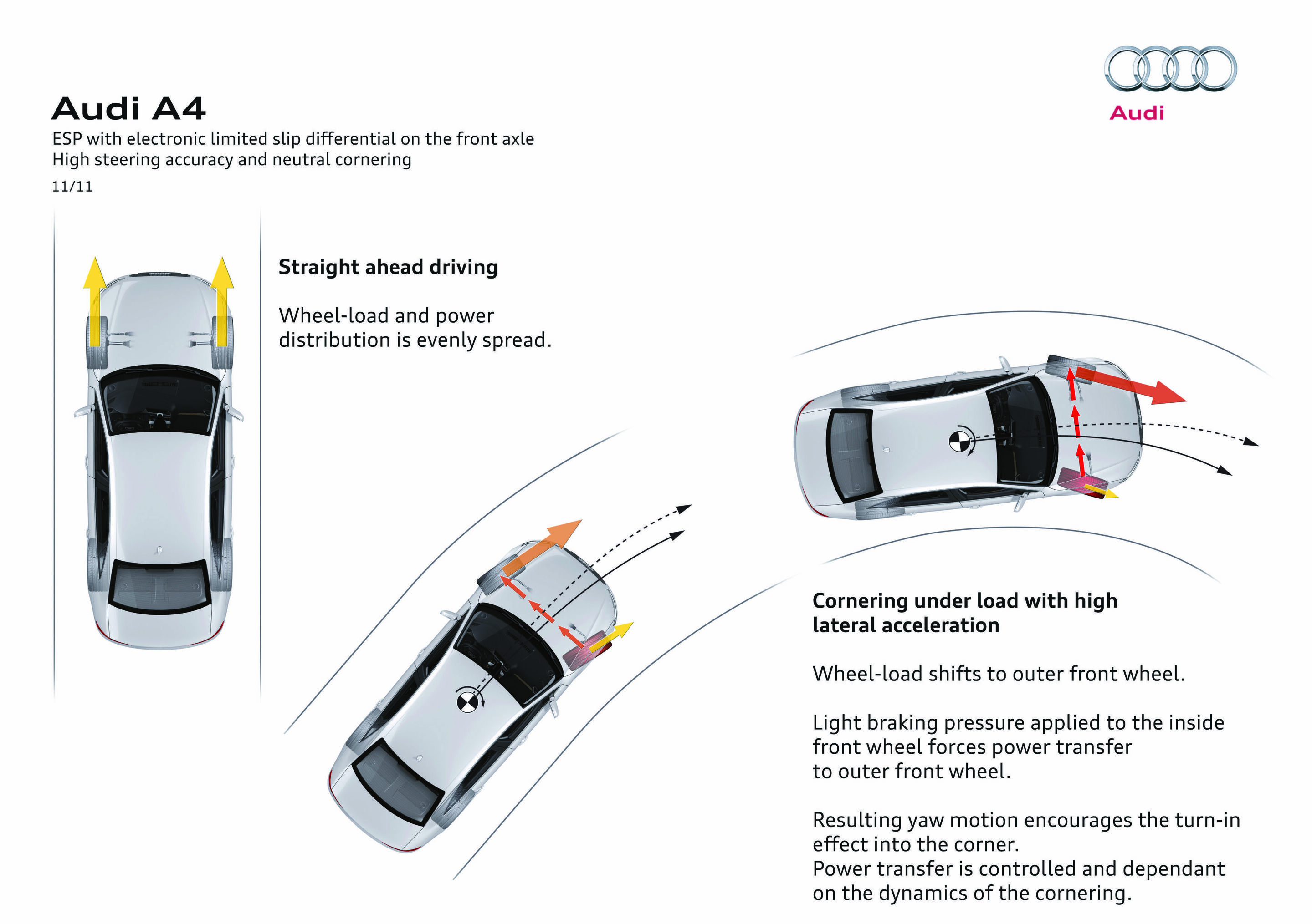 Illustration - Audi A4 - ESP with electronic limited slip differential on the front axle High steering accuracy and neutral cornering