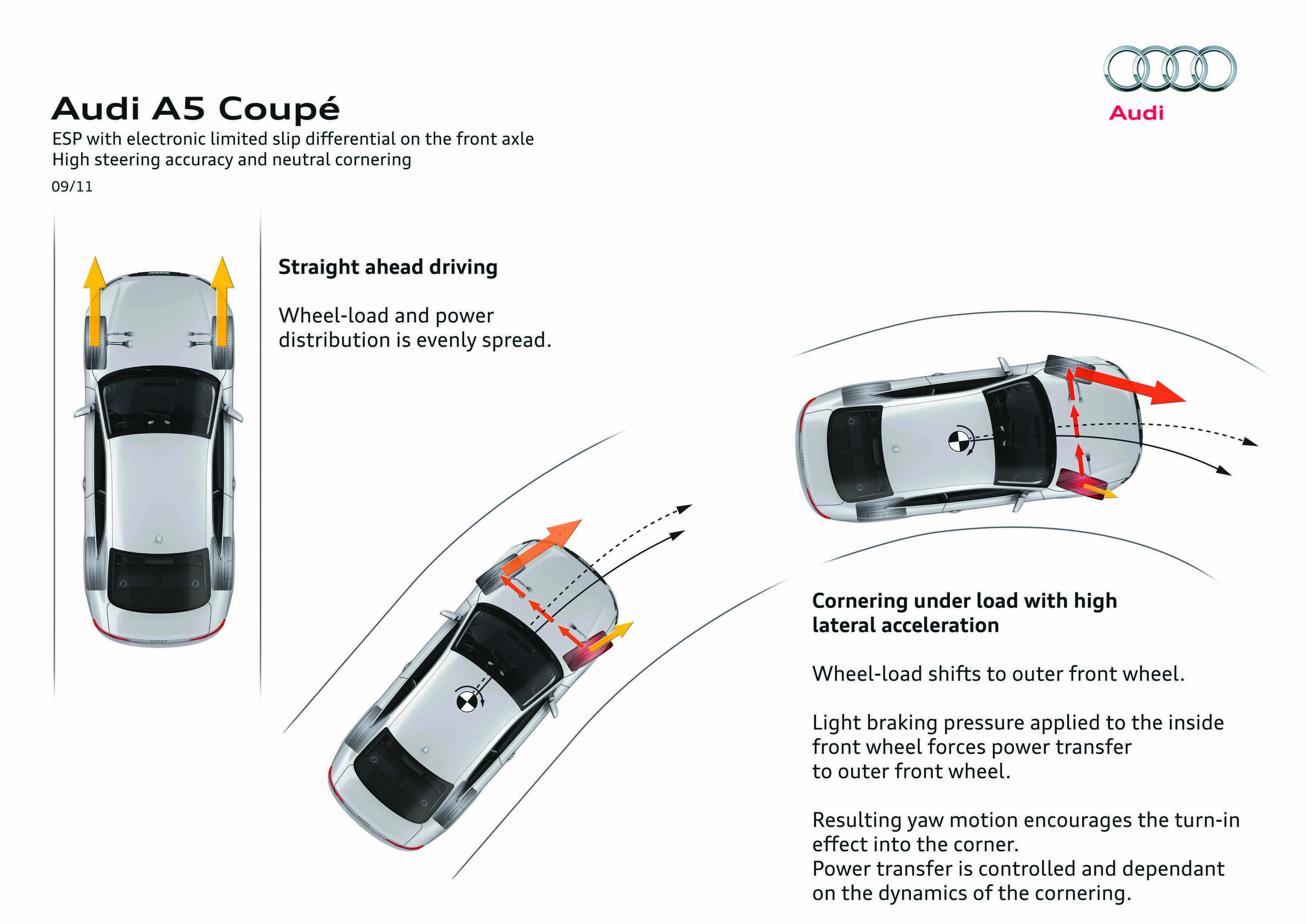 Illustration - Audi A5 - ESP with electronics limited slip differential on the front axle
