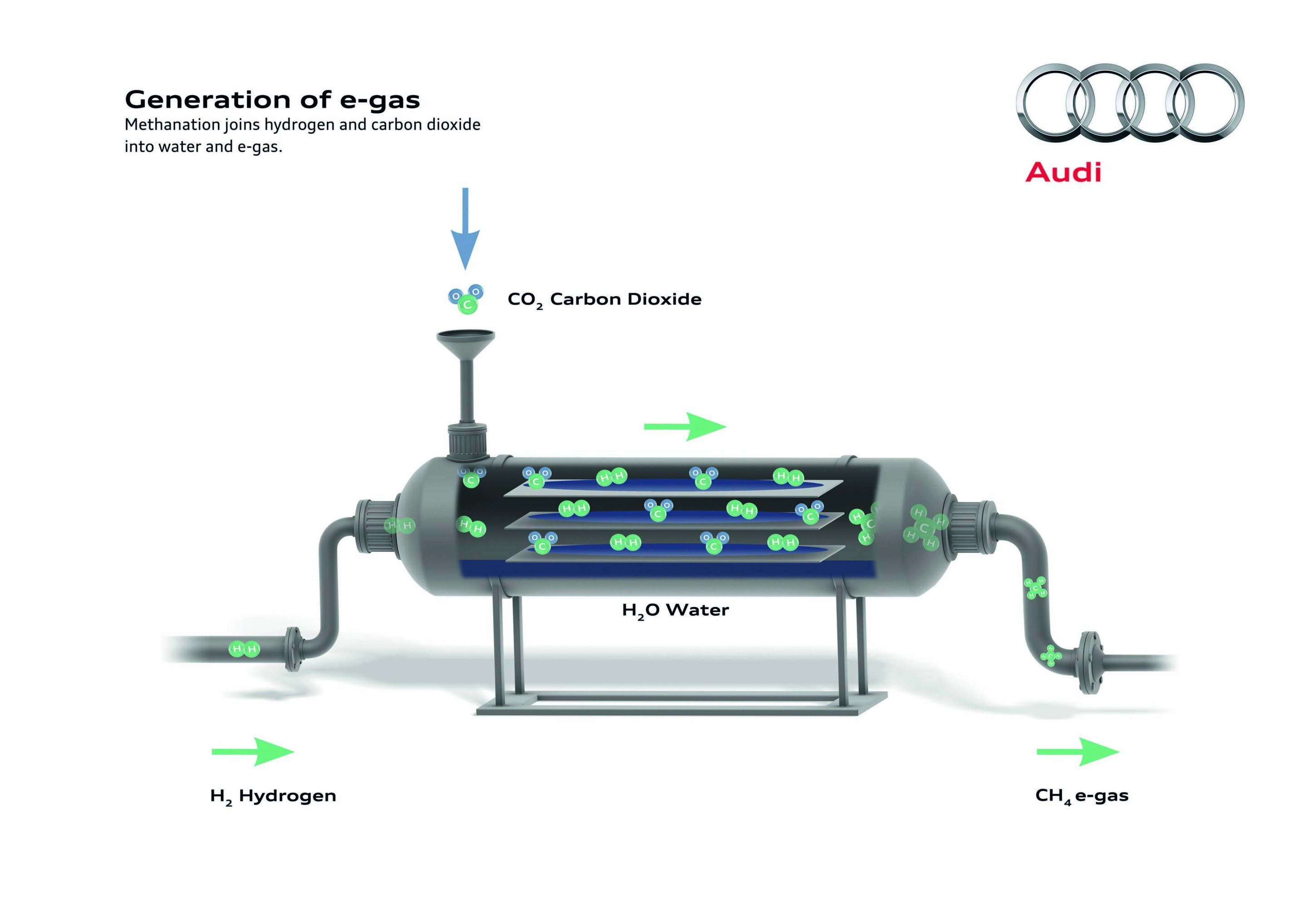 Illustration - Audi balanced mobility - Generation of e-gas