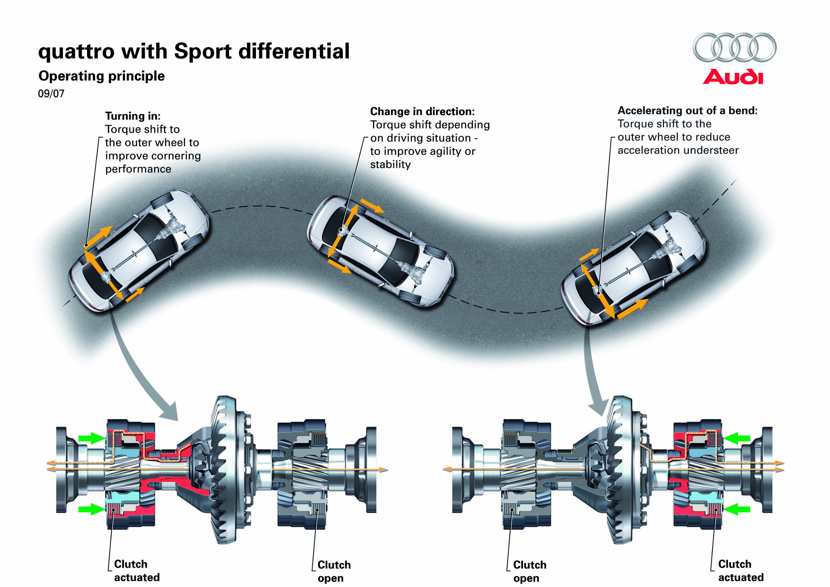 Audi quattro drive with Sport differential - Operating principle