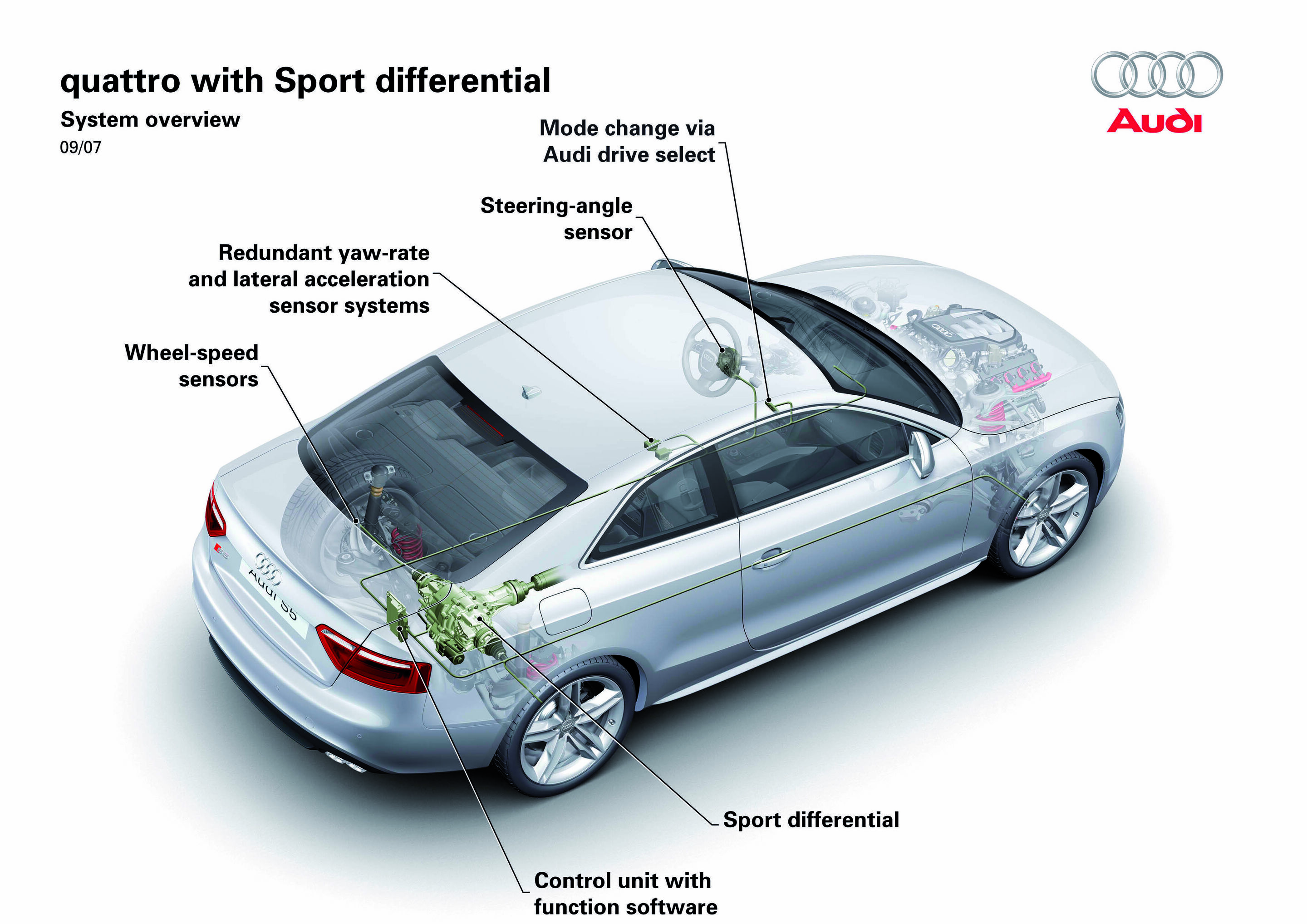 Audi quattro drive with Sport differential - System overview