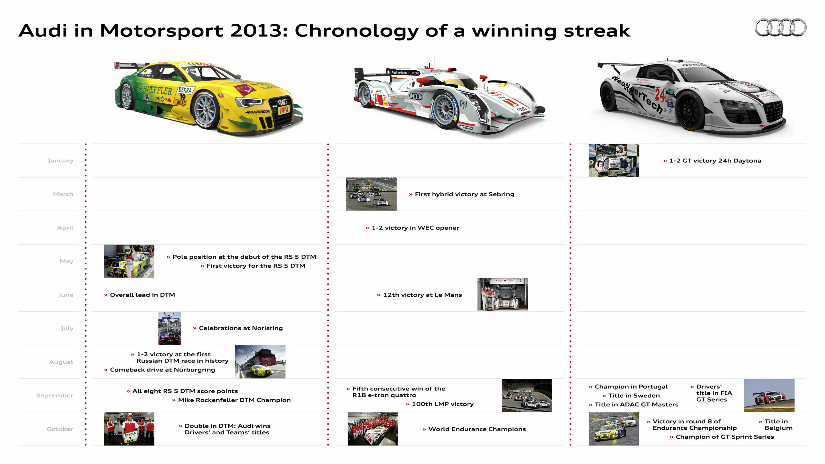 Audi motorsports 2013: Chronology of a winning streak - Audi has been successfully involved in motorsport for over 30 years. The 2013 season will go down in the company’s history as one of the most successful ones – perhaps the most successful one ever,...