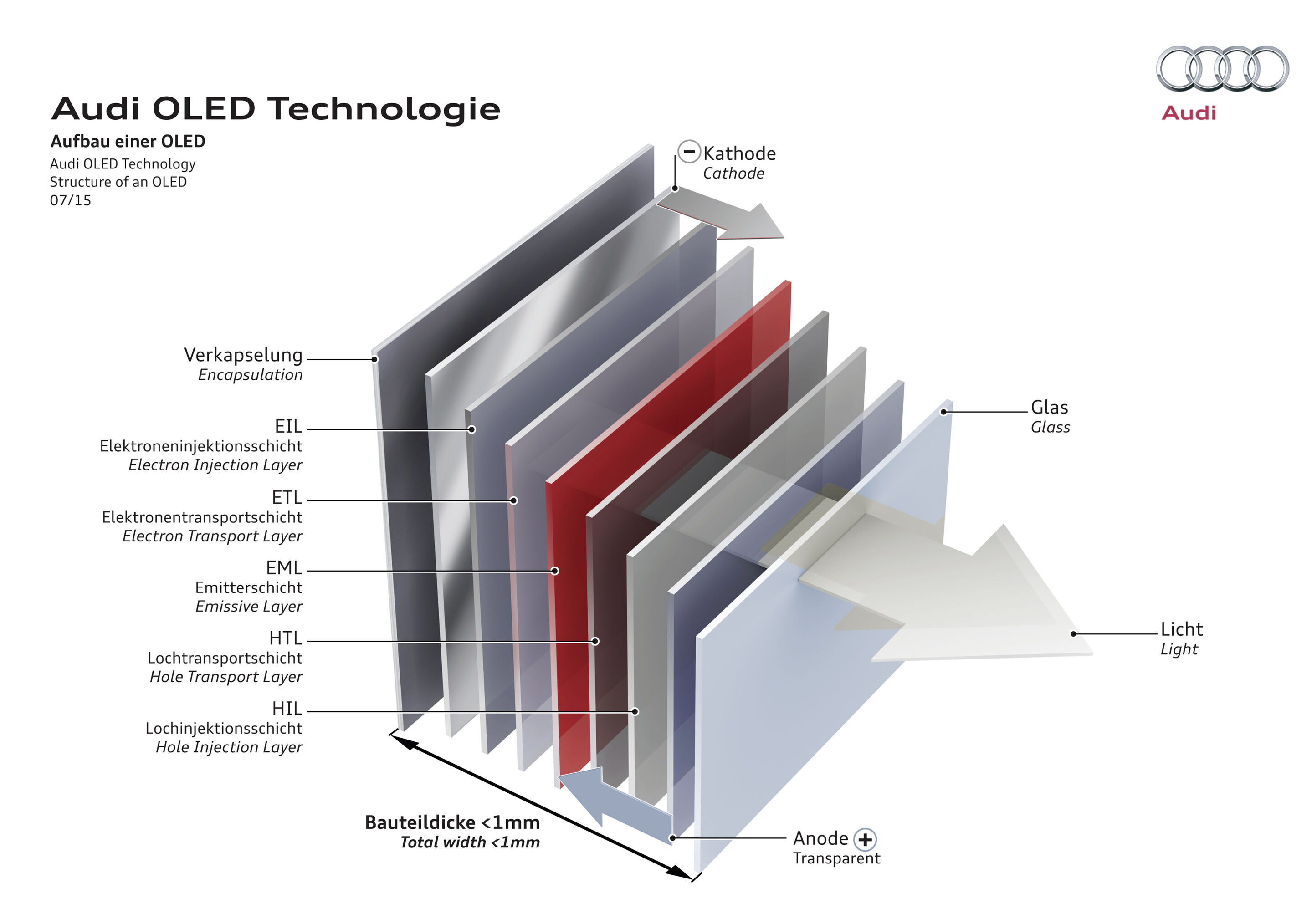 Illustration - Audi OLED Technologie - Audi OLED Technologie, 
Aufbau einer OLED