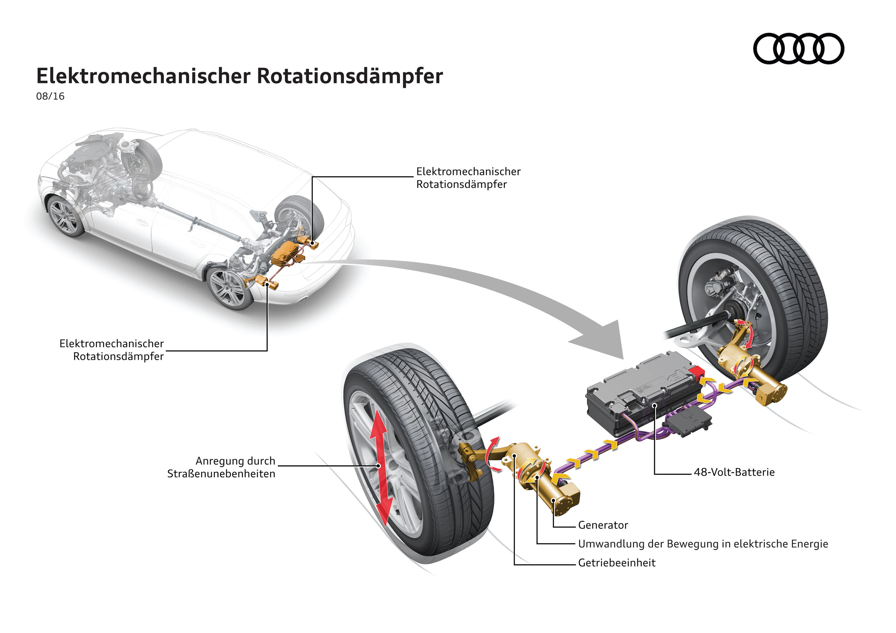 Illustration - Das neuartige Stoßdämpfersystem von Audi: Neue Technologie spart Kraftstoff und steigert Komfort - Elektromechanischer Rotationsdämpfer