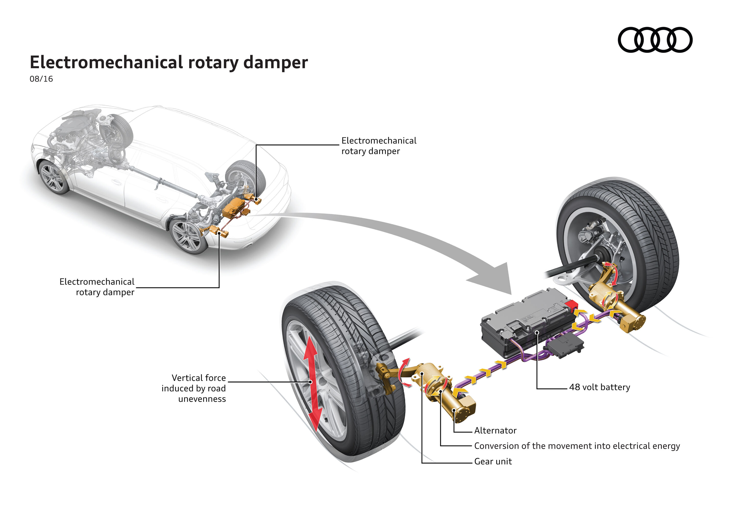 Illustration - The innovative shock absorber system from Audi: New technology saves fuel and enhances comfort - Electromechanical rotary damper