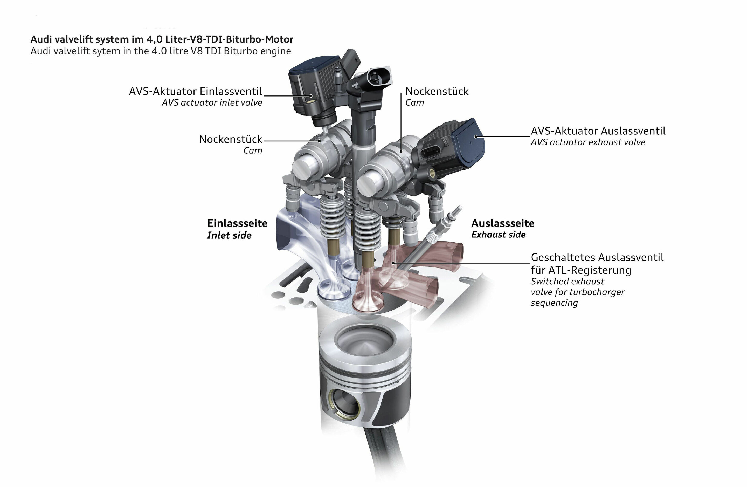 Illustration - Audi valvelit system in the 4.0 TDI-biturbo-engine - Illustration for the technology lexicon