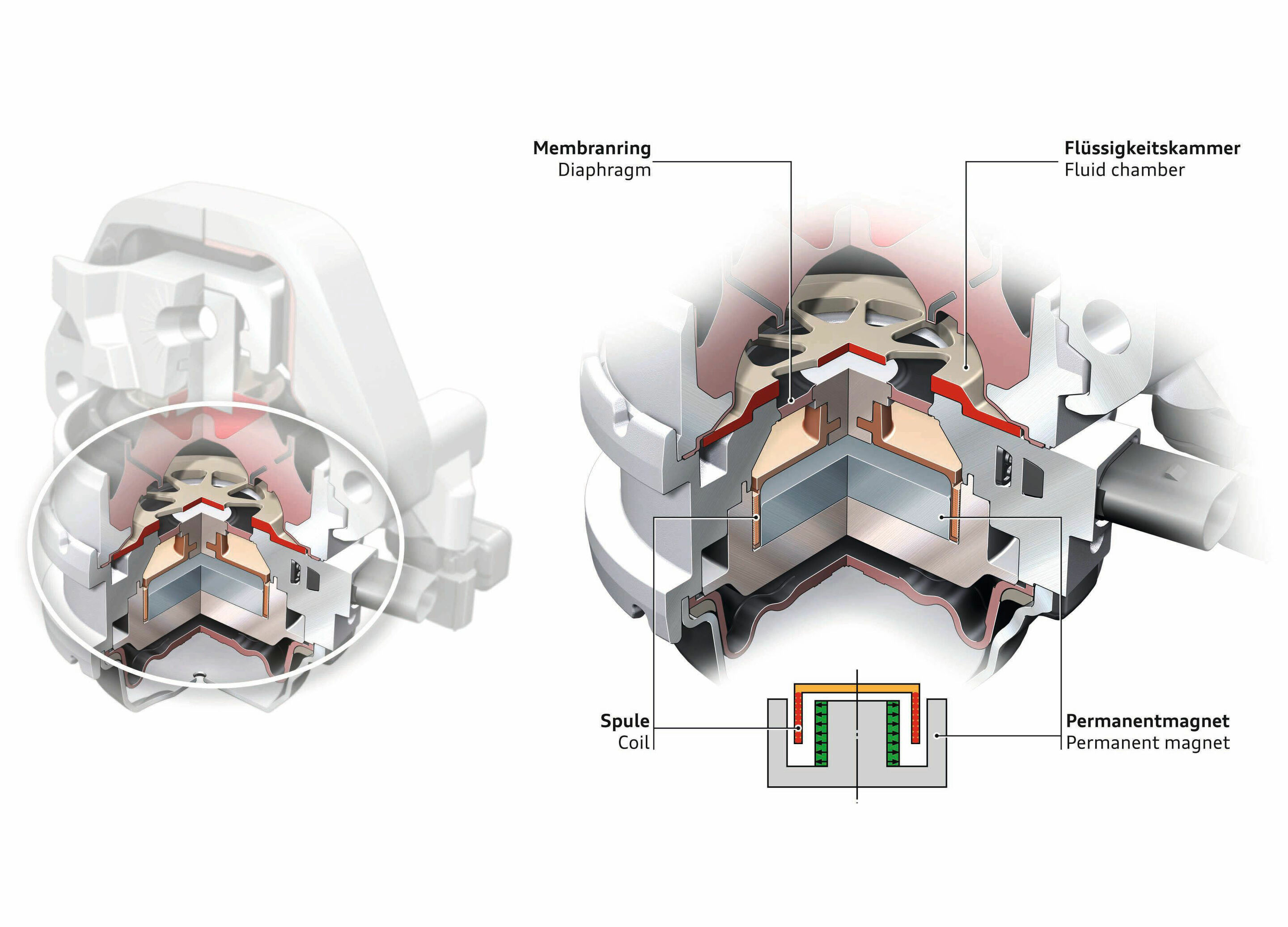 Active engine mount – construction with moving coil - Active engine mounts reduce undesirable vibration excitation from the engine by generating compensating counter-oscillations.