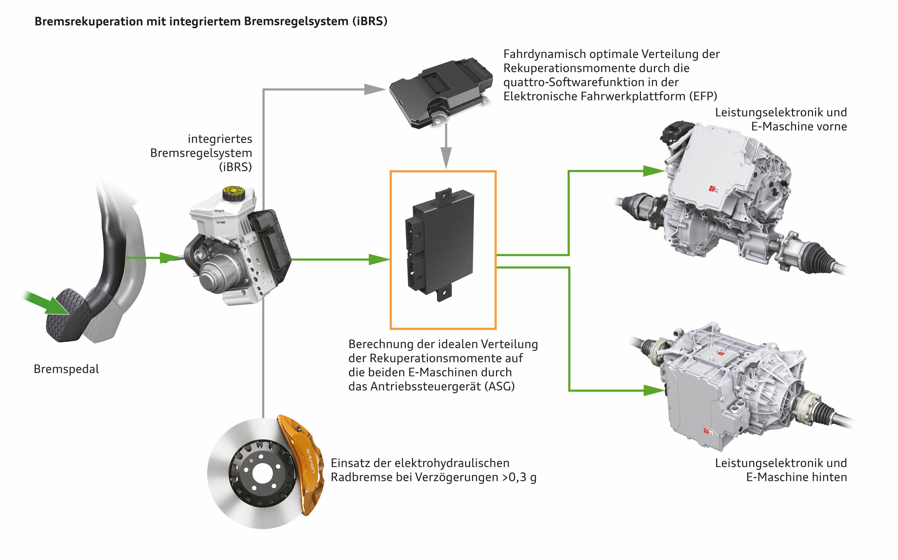 Elektrohydraulisch integriertes Bremsregelsystem - Die Betätigung der Radbremsen erfolgt hydraulisch, die Verstärkung elektrisch und die Ansteuerung elektronisch.