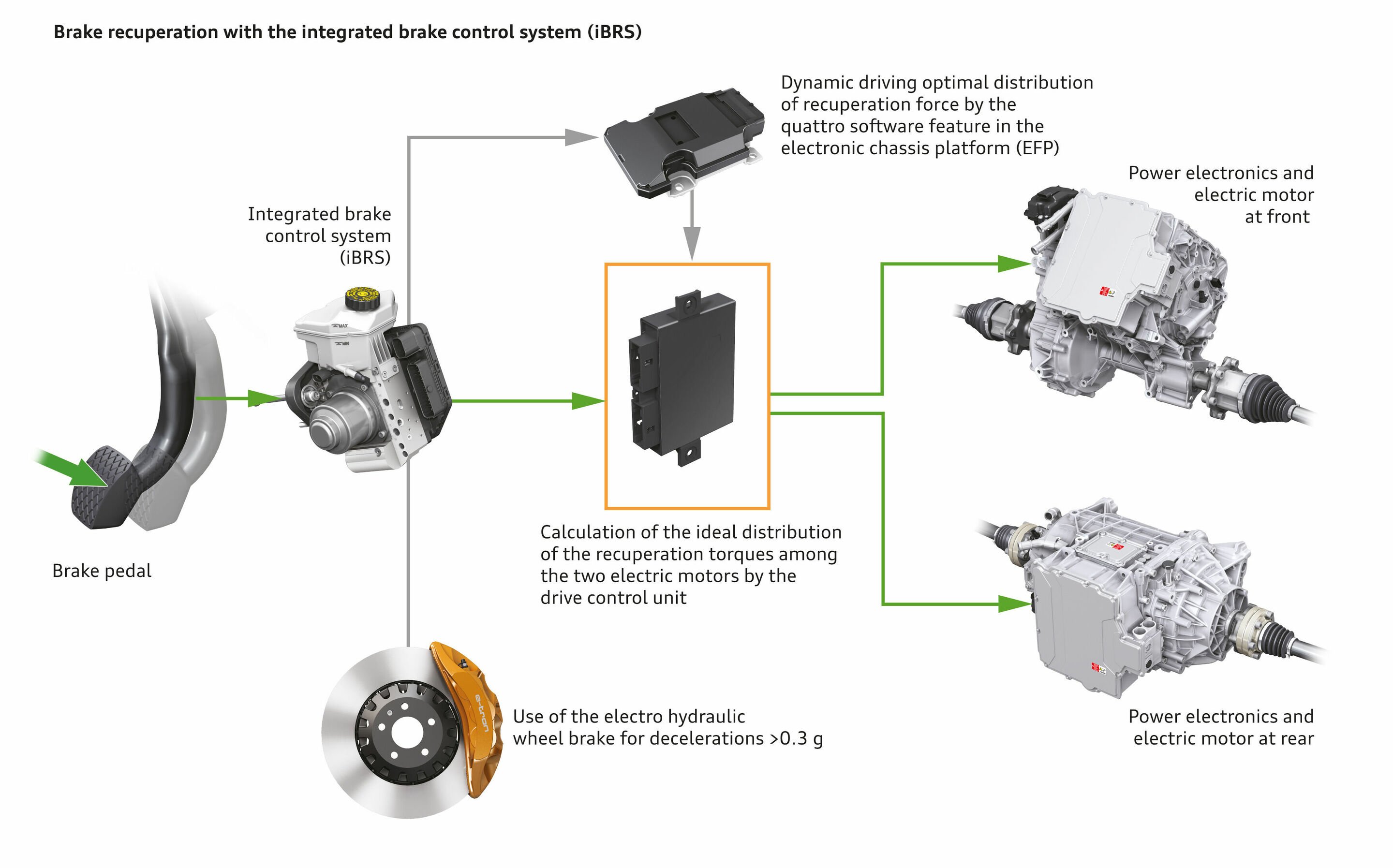 Electrohydraulically integrated brake control system - The wheel brakes are actuated hydraulically, the reinforcement is actuated electrically, and the activation is actuated electronically.