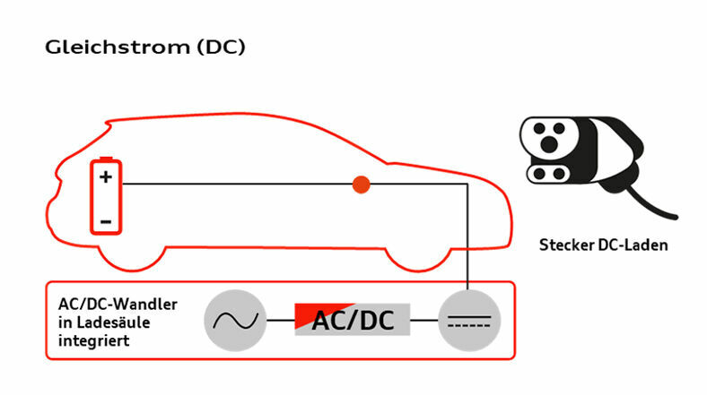 Gleichstrom - Die Lithium-Ionen-Batterie des Audi e-tron liefert beim Entladen Gleichstrom beziehungsweise benötigt diesen beim Laden.