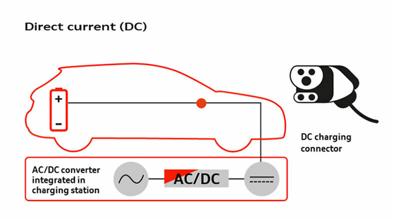 Direct current - The lithium-ion battery in the Audi e-tron delivers direct current while discharging and requires the same when charging.