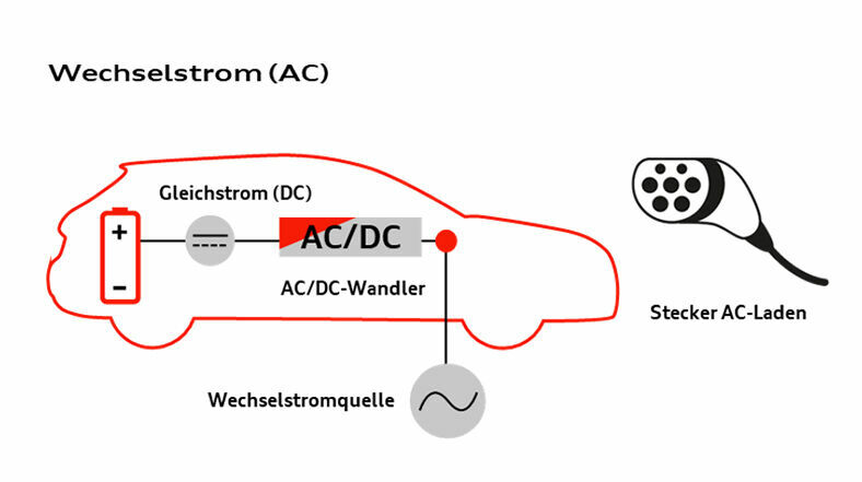 Wechselstrom - Zu Hause lädt der Audi e-tron Wechselstrom mit bis zu 11 kW Leistung, wenn er das serienmäßige Ladesystem compact nutzt. Mit dem zweiten Ladegerät an Bord verdoppelt sich die Leistung auf 22 kW.