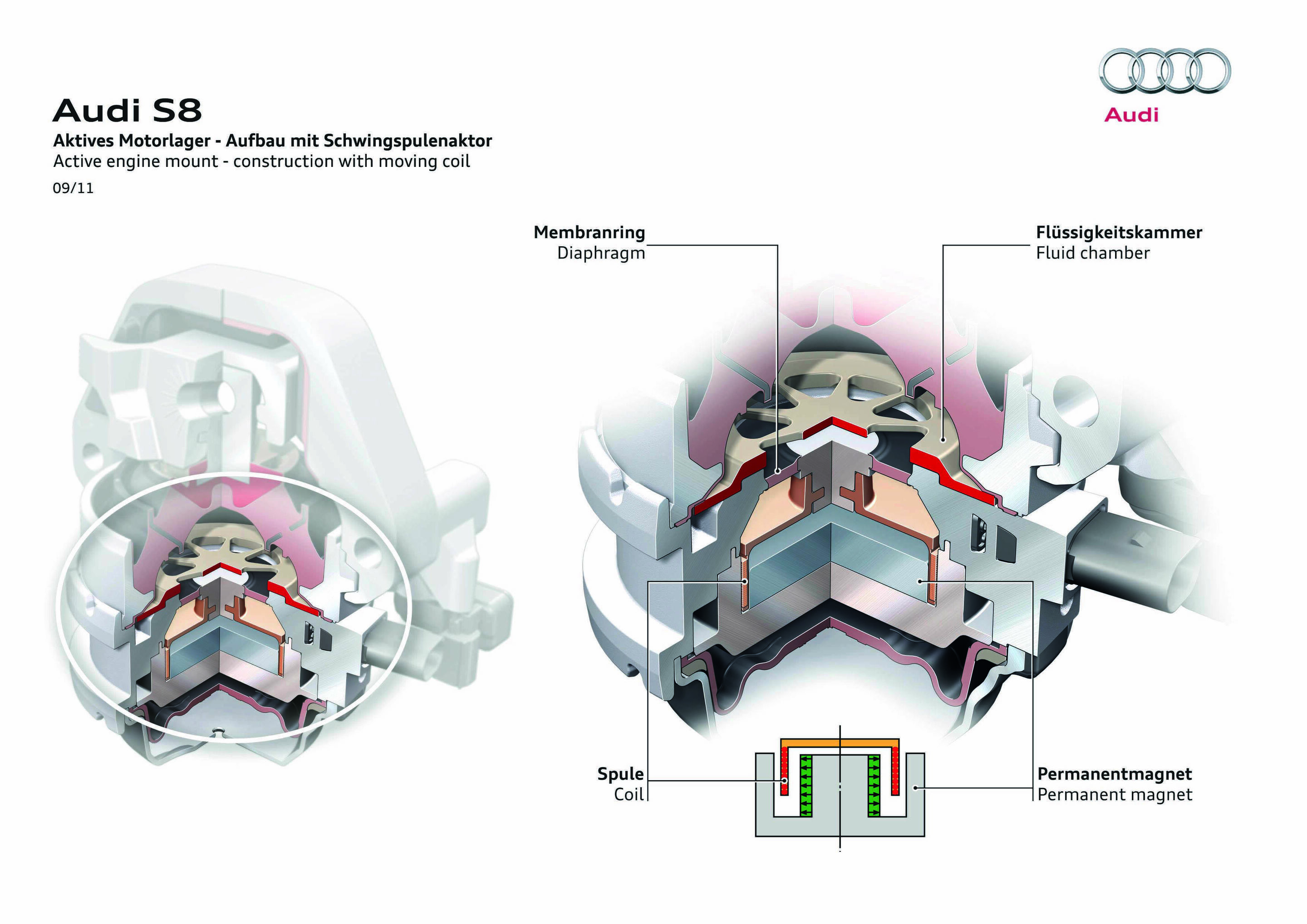 Illustration - Audi S8 - Aktives Motorlager - Aufbau mit Schwingspulenaktor