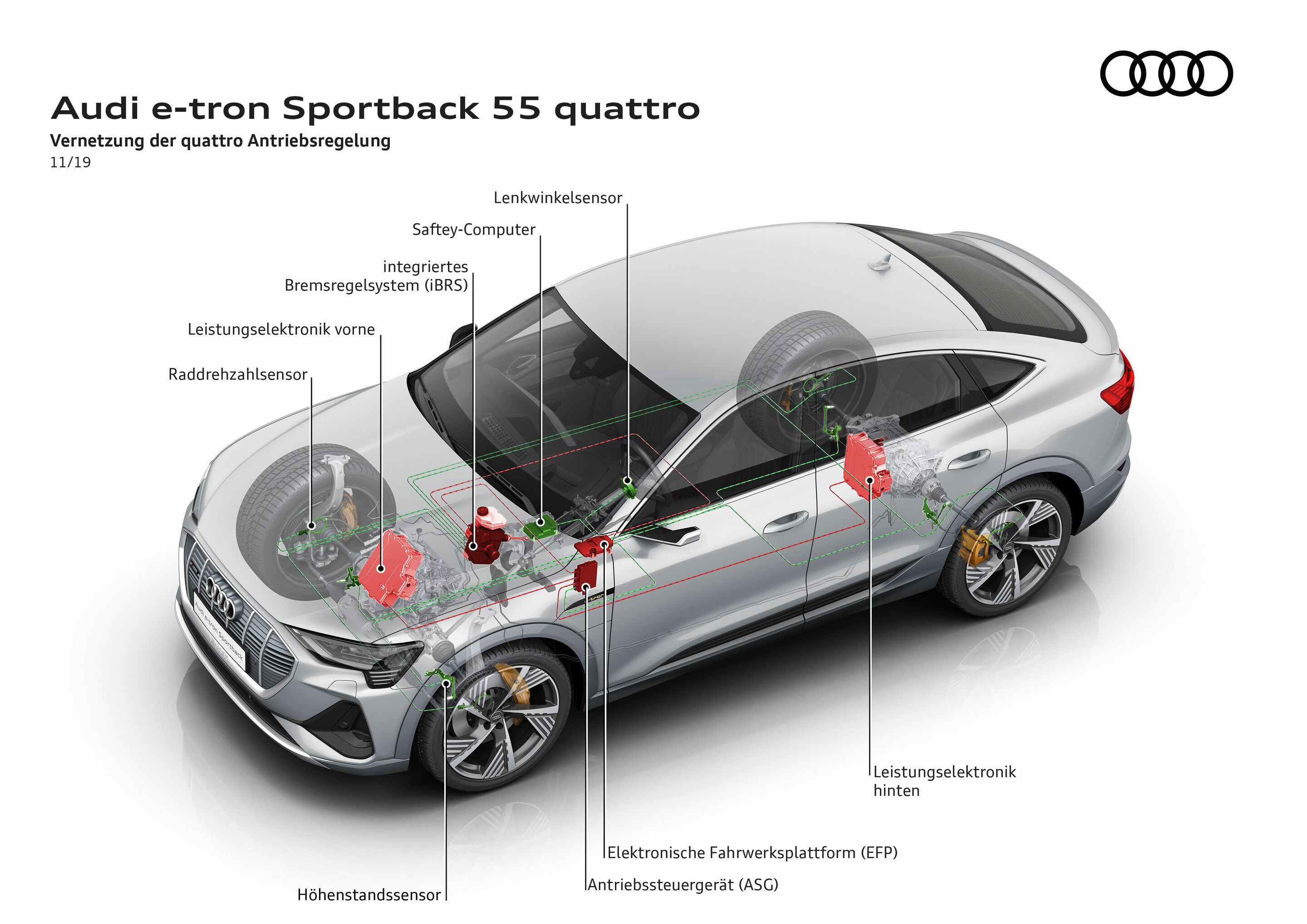 Illustration - Audi e-tron Sportback 55 quattro - Vernetzung der quattro-Antriebsregelung