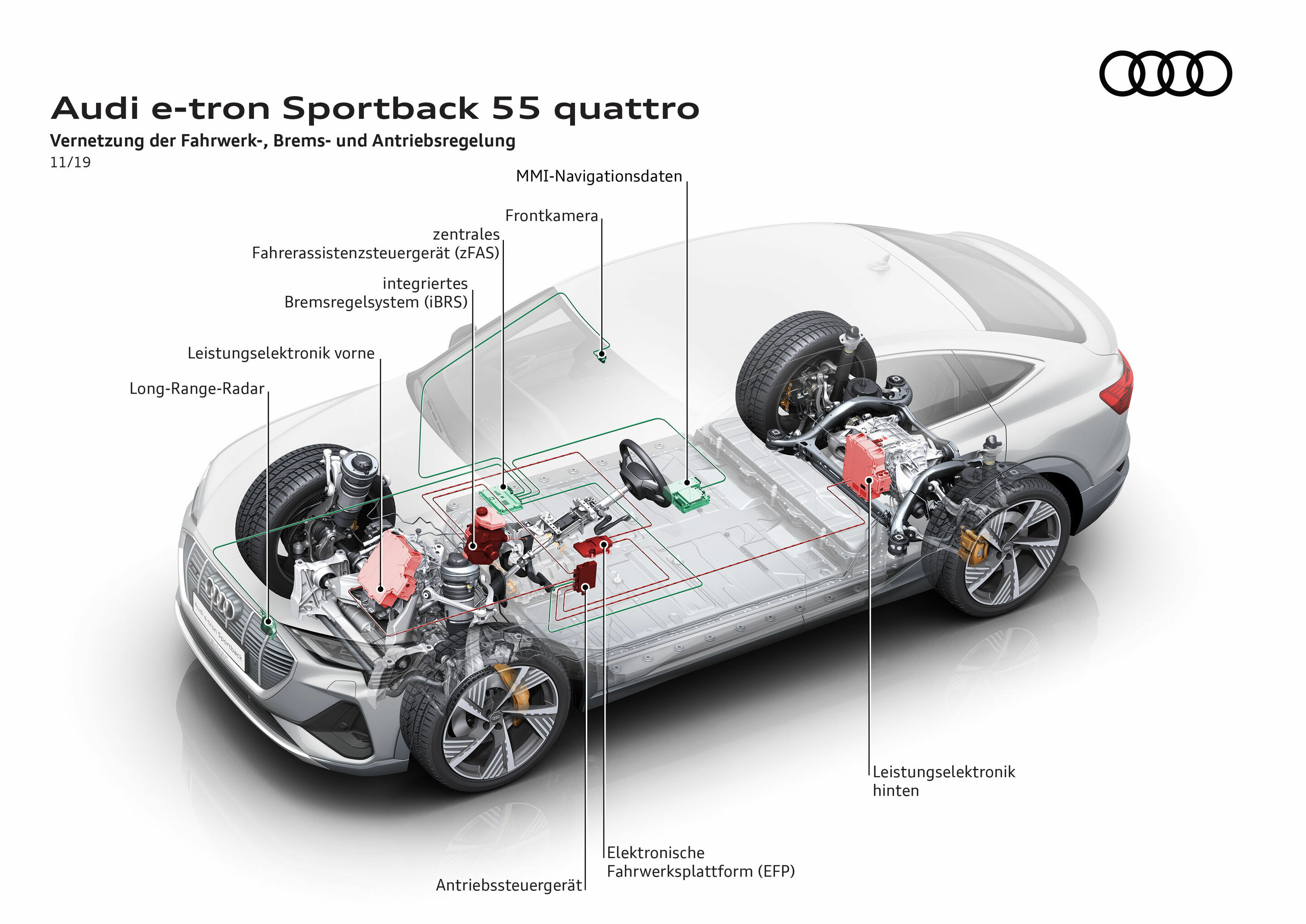 Illustration - Audi e-tron Sportback 55 quattro - Vernetzung der Fahrwerk-, Brems- und Antriebsregelung