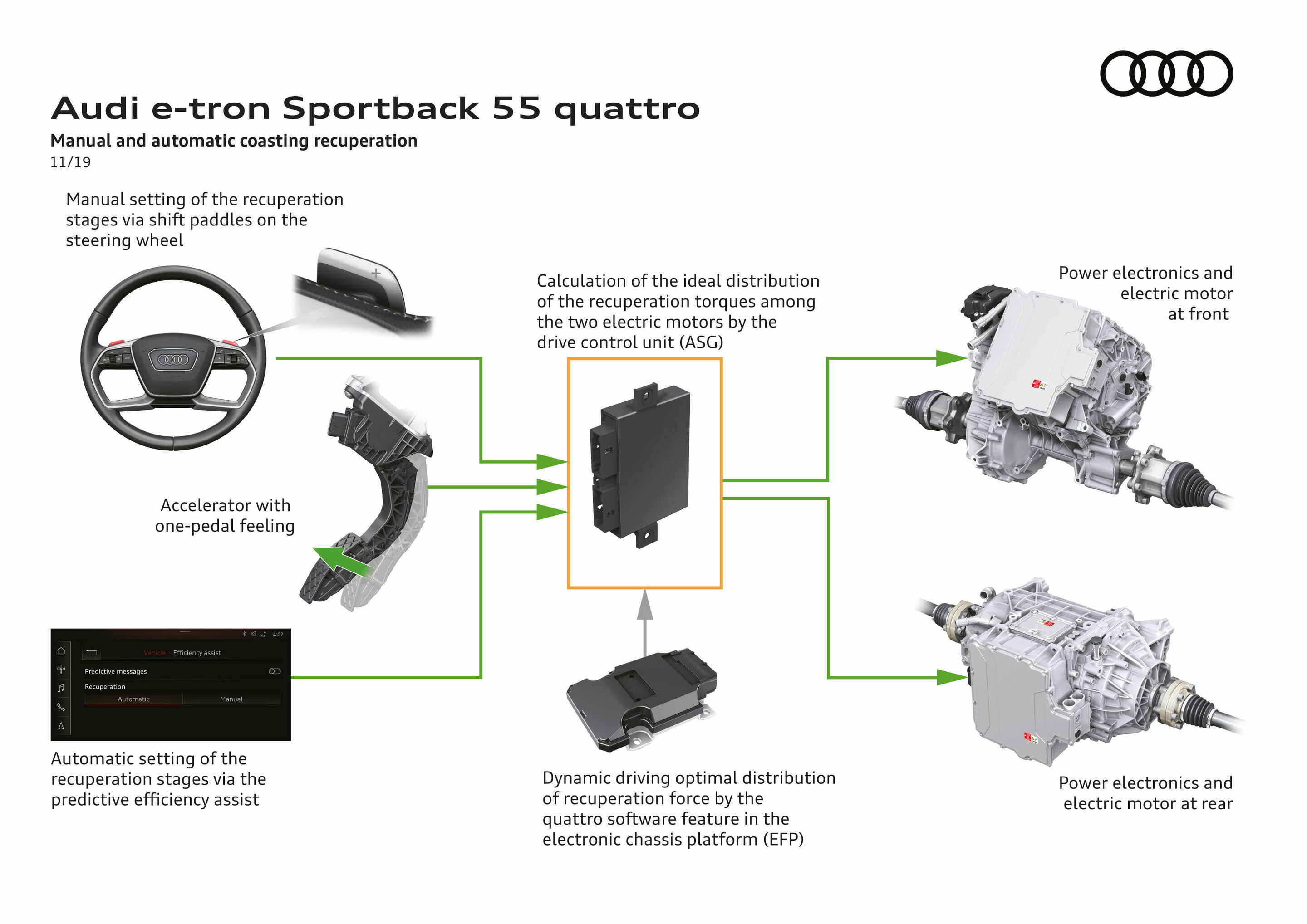 Illustration - Audi e-tron Sportback 55 quattro - Manual and automatic coasting recuperation