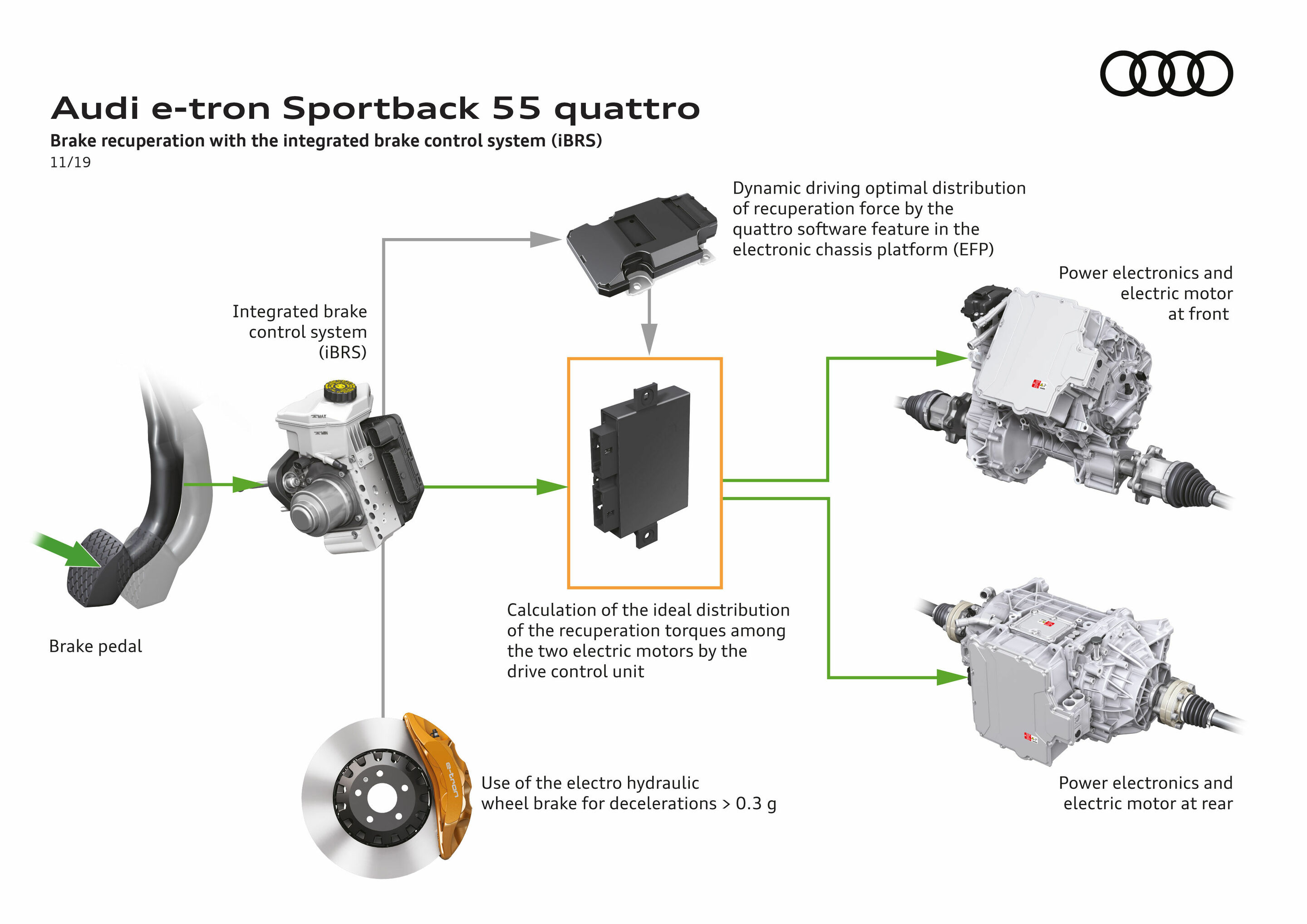 Illustration - Audi e-tron Sportback 55 quattro - Brake recuperation with the integrated brake control system (iBRS)