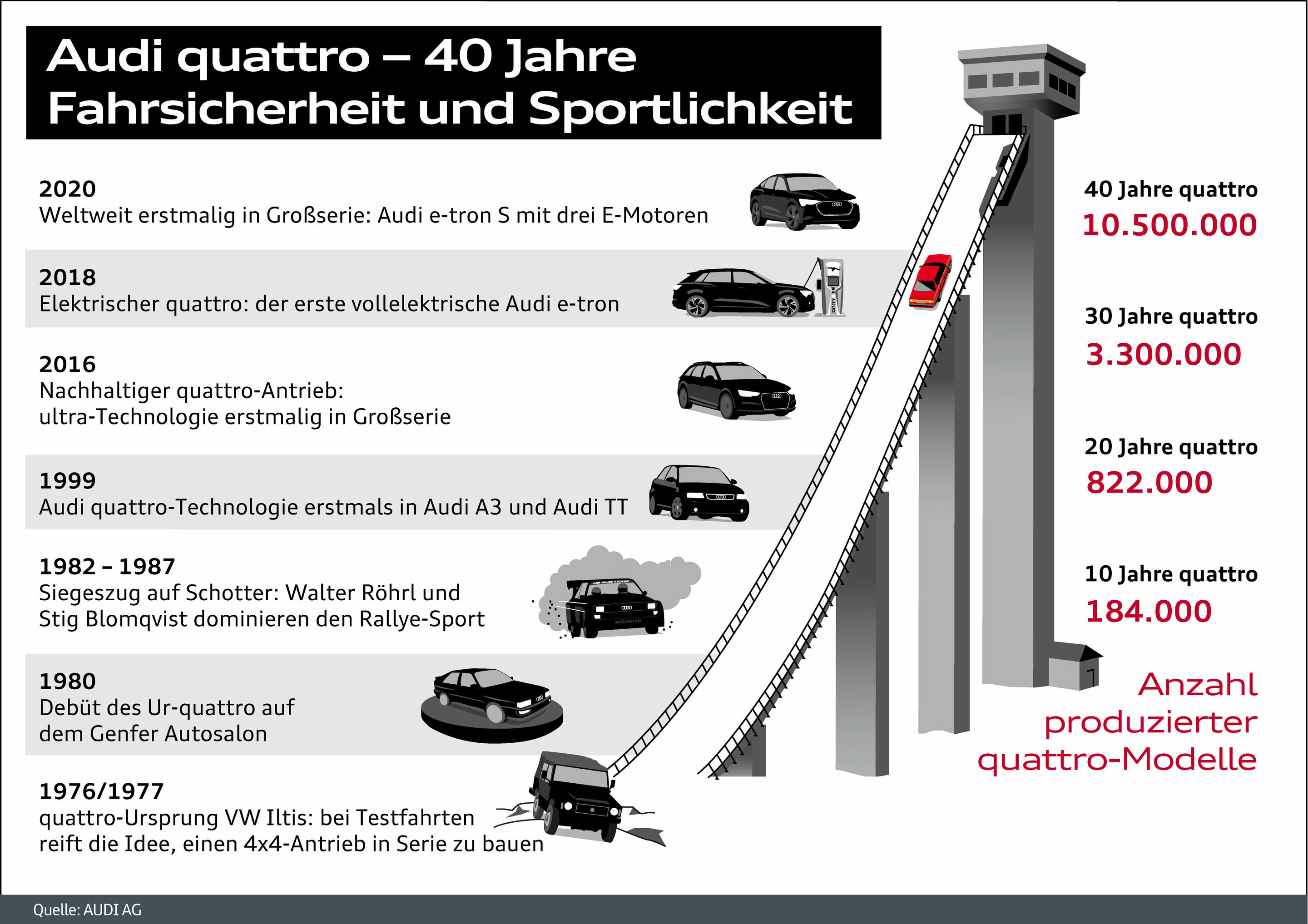 Audi quattro - 40 Jahre - Fahrsicherheit und Sportlichkeit