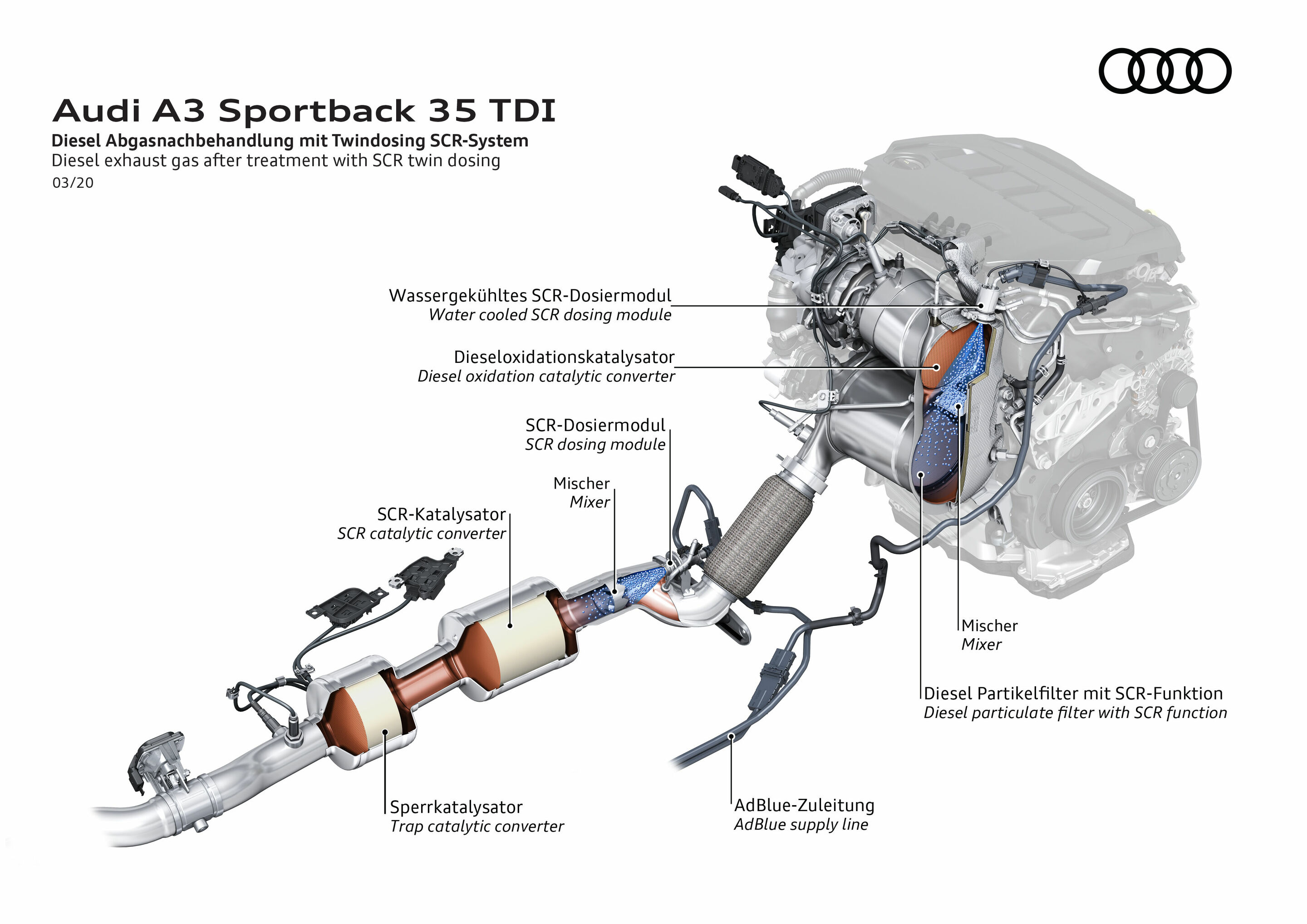 Illustration - Audi A3 Sportback 35 TDI - Diesel exhaust gas after treatment with SCR twin dosing
