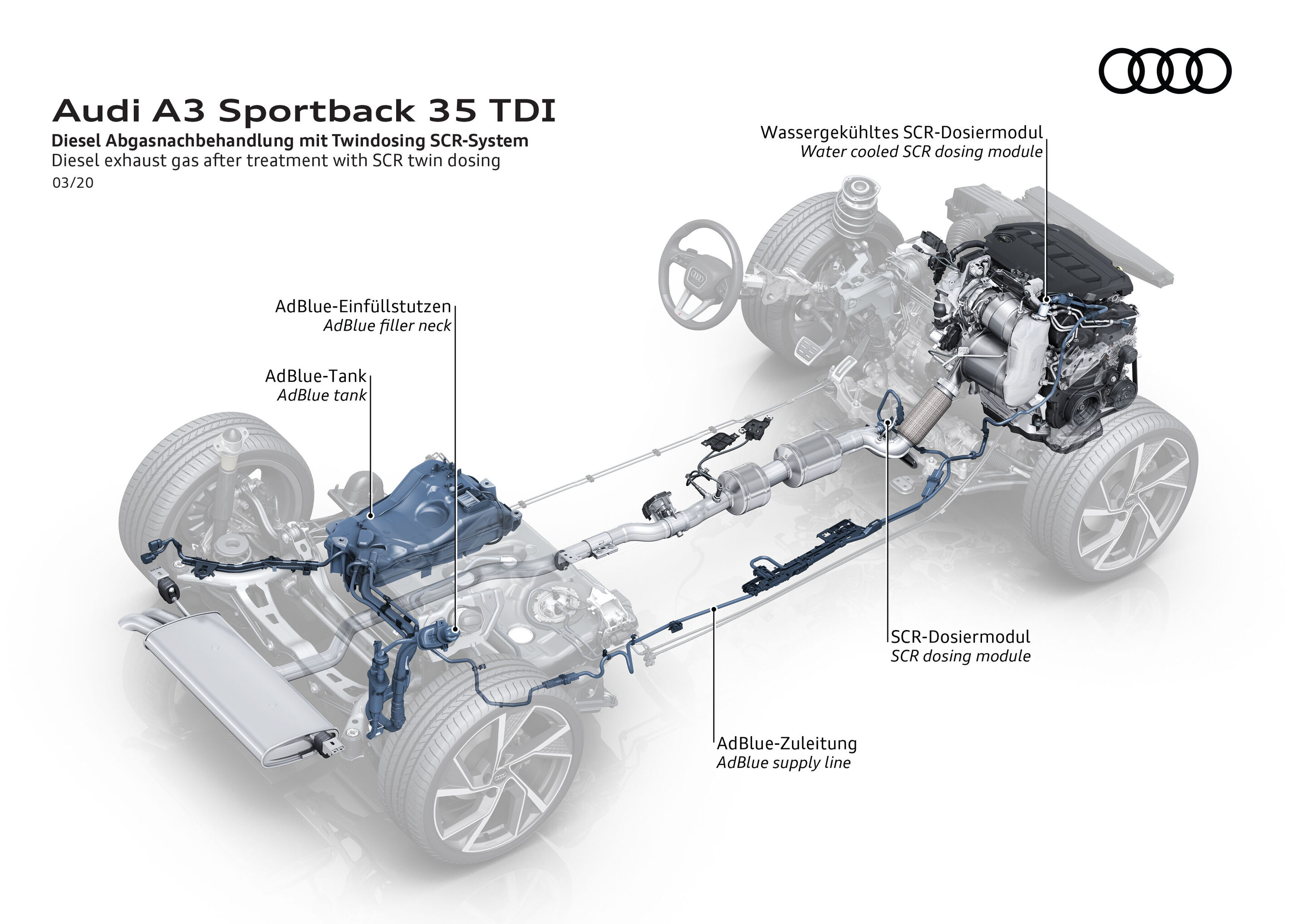 Illustration - Audi A3 Sportback 35 TDI - Diesel Abgasnachbehandlung mit Twindosing SCR-System