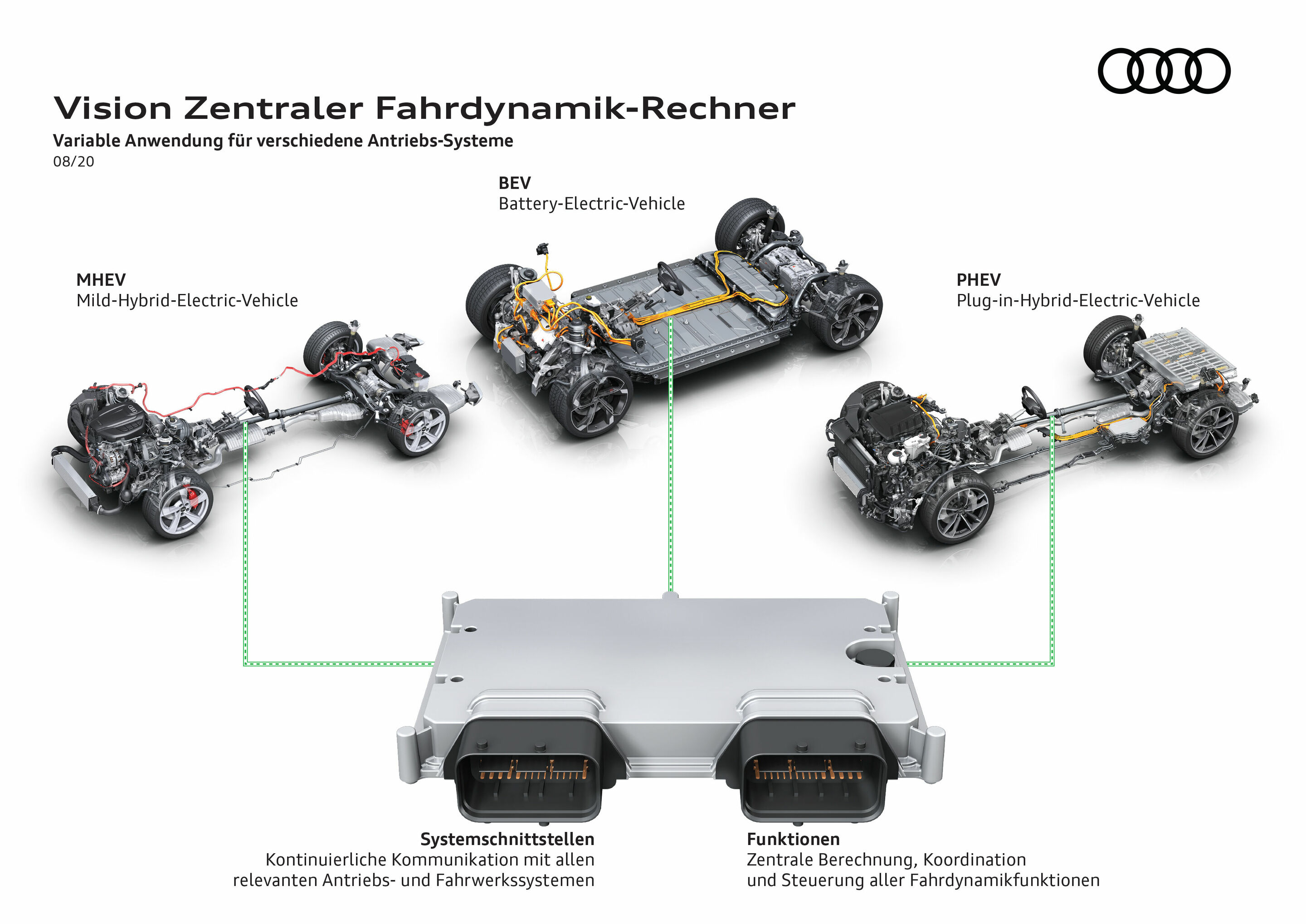 Vision Zentraler Fahrdynamik-Rechner - Variable Anwendung für verschiedene Antriebs-Systeme