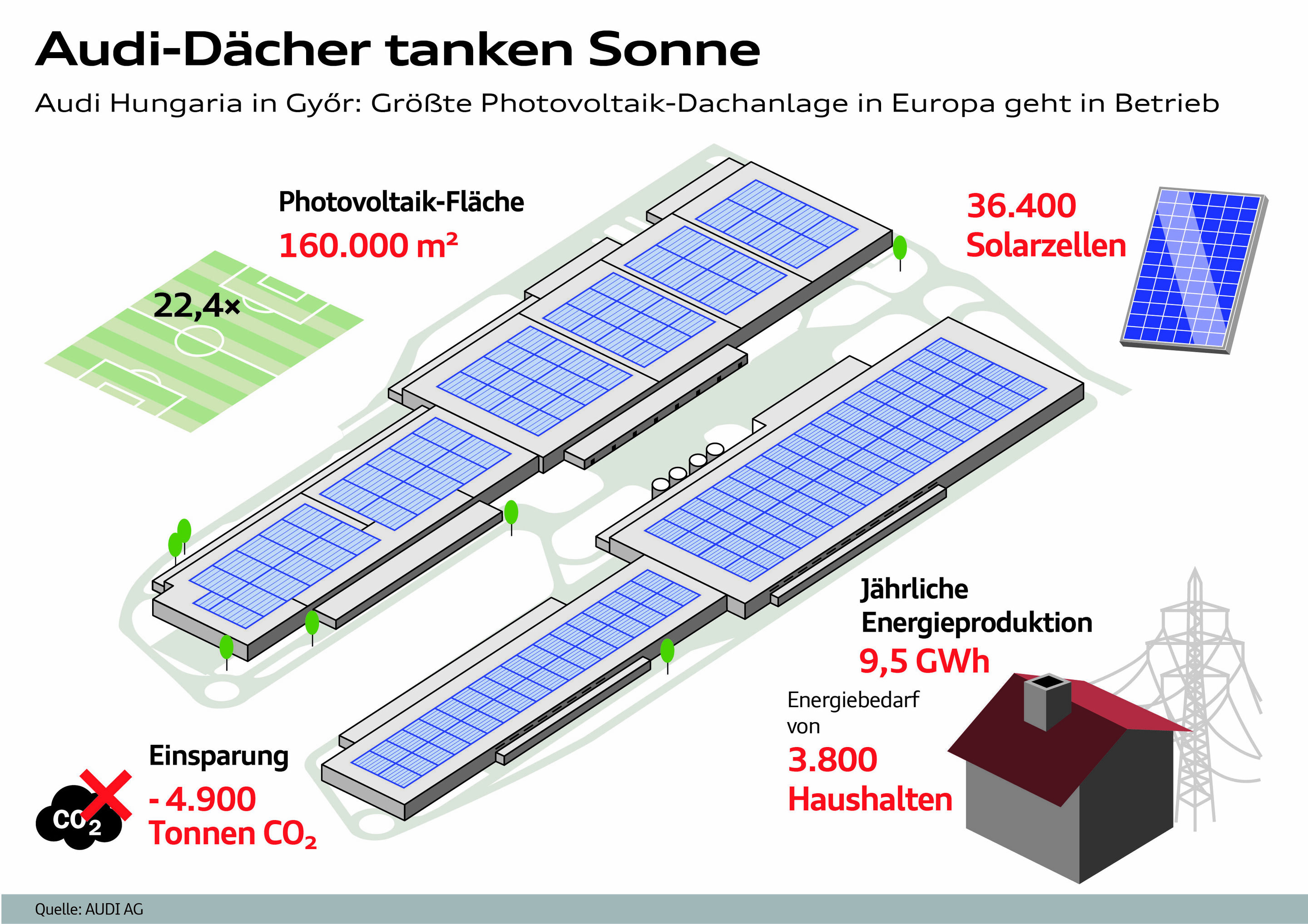Audi Hungaria ist als zweiter Audi-Standort bilanziell CO2-neutral - Audi Hungaria hat heute gemeinsam mit E.ON Hungaria die größte Photovoltaik-Dachanlage Europas offiziell in Betrieb genommen. Der Standort in Győr bezieht seit Jahresbeginn ausschließlich...