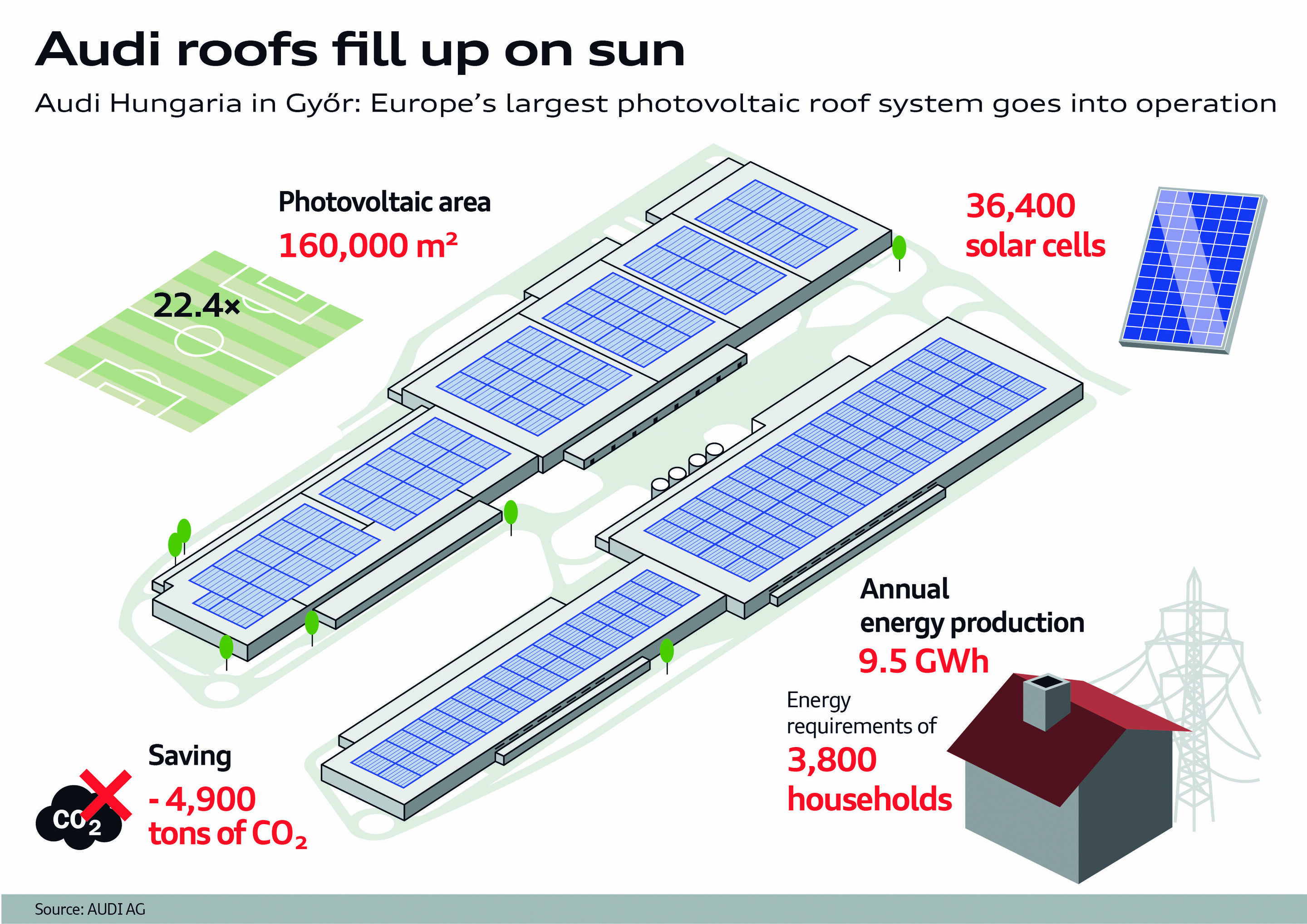 Audi Hungaria is the second carbon-neutral Audi site - Audi Hungaria officially started operation of Europe’s biggest photovoltaic roof installation in cooperation with E.ON Hungaria. Since the start of the year, the site in Győr has used only green power....