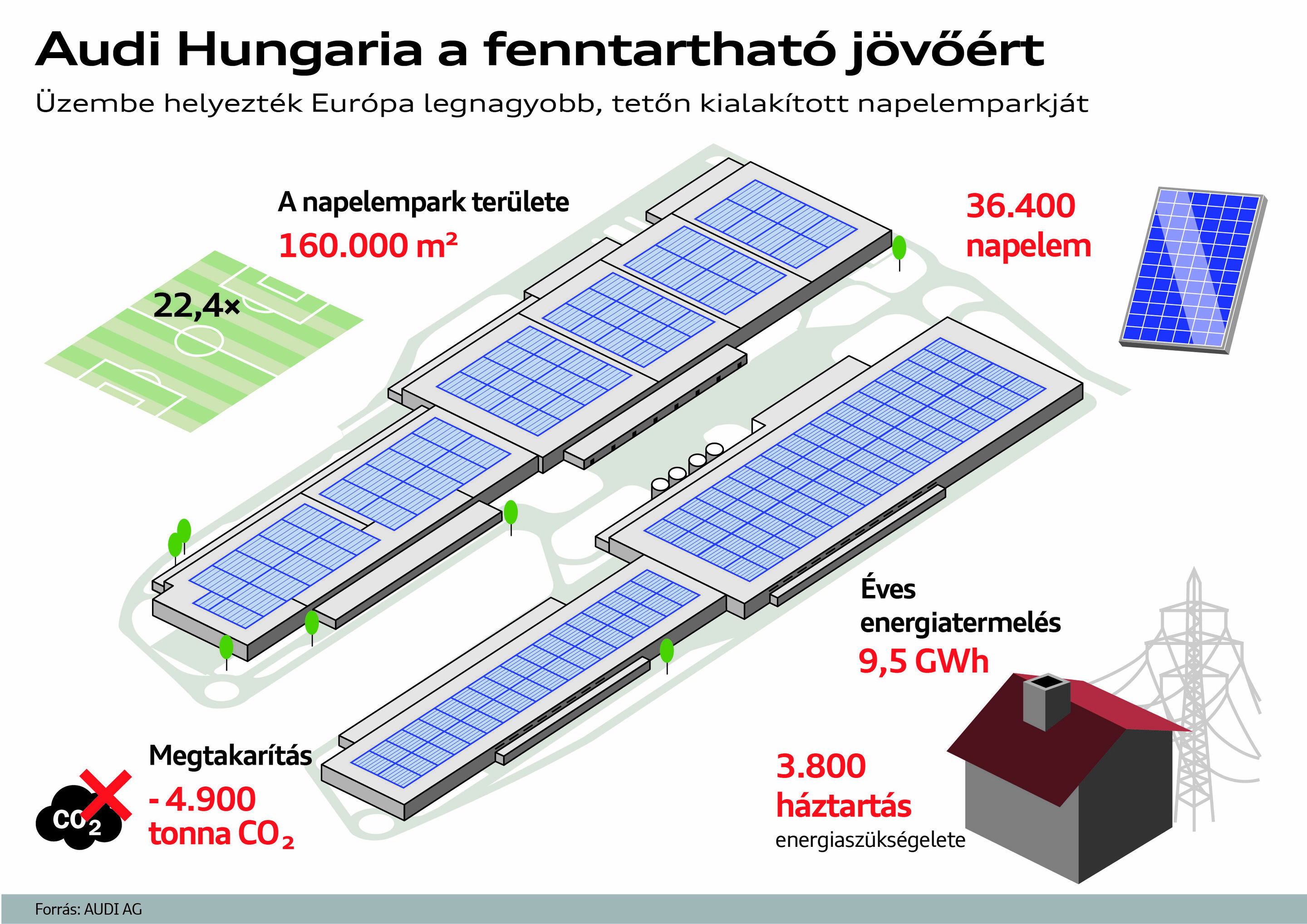 Audi Hungaria is the second carbon-neutral Audi site - Audi Hungaria officially started operation of Europe’s biggest photovoltaic roof installation in cooperation with E.ON Hungaria. Since the start of the year, the site in Győr has used only green power....
