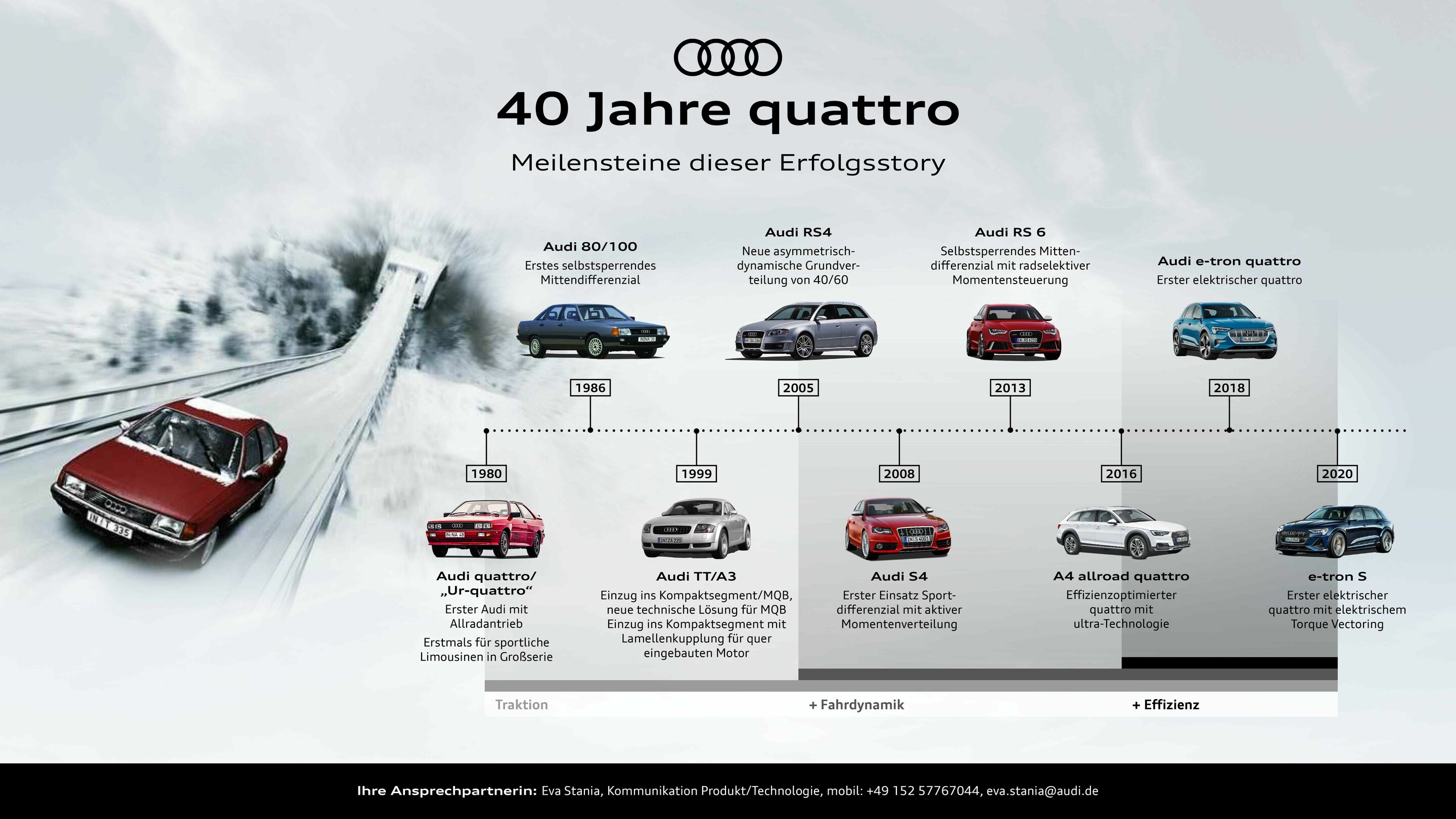 40 Jahre quattro - Meilensteine dieser Erfolgsstory