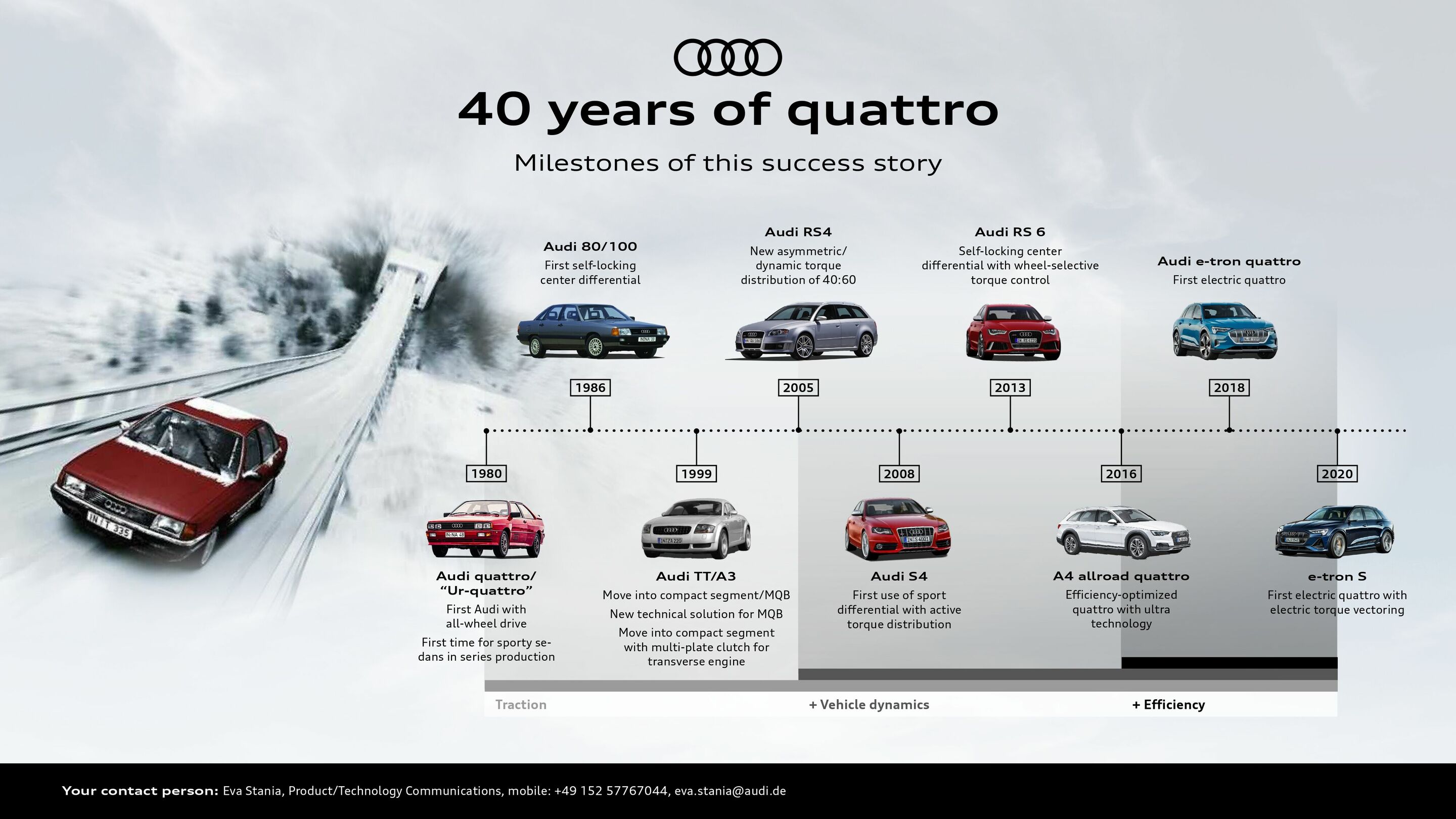 40 years of quattro - Milestones of this success story