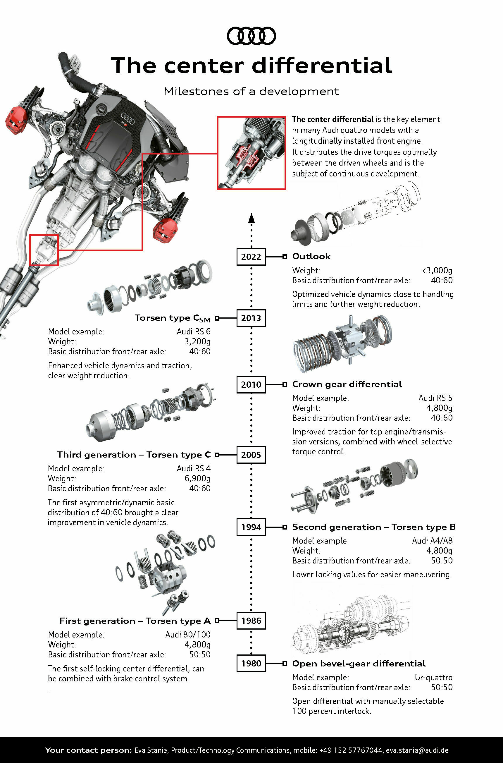 The center differential - Milestones of a development