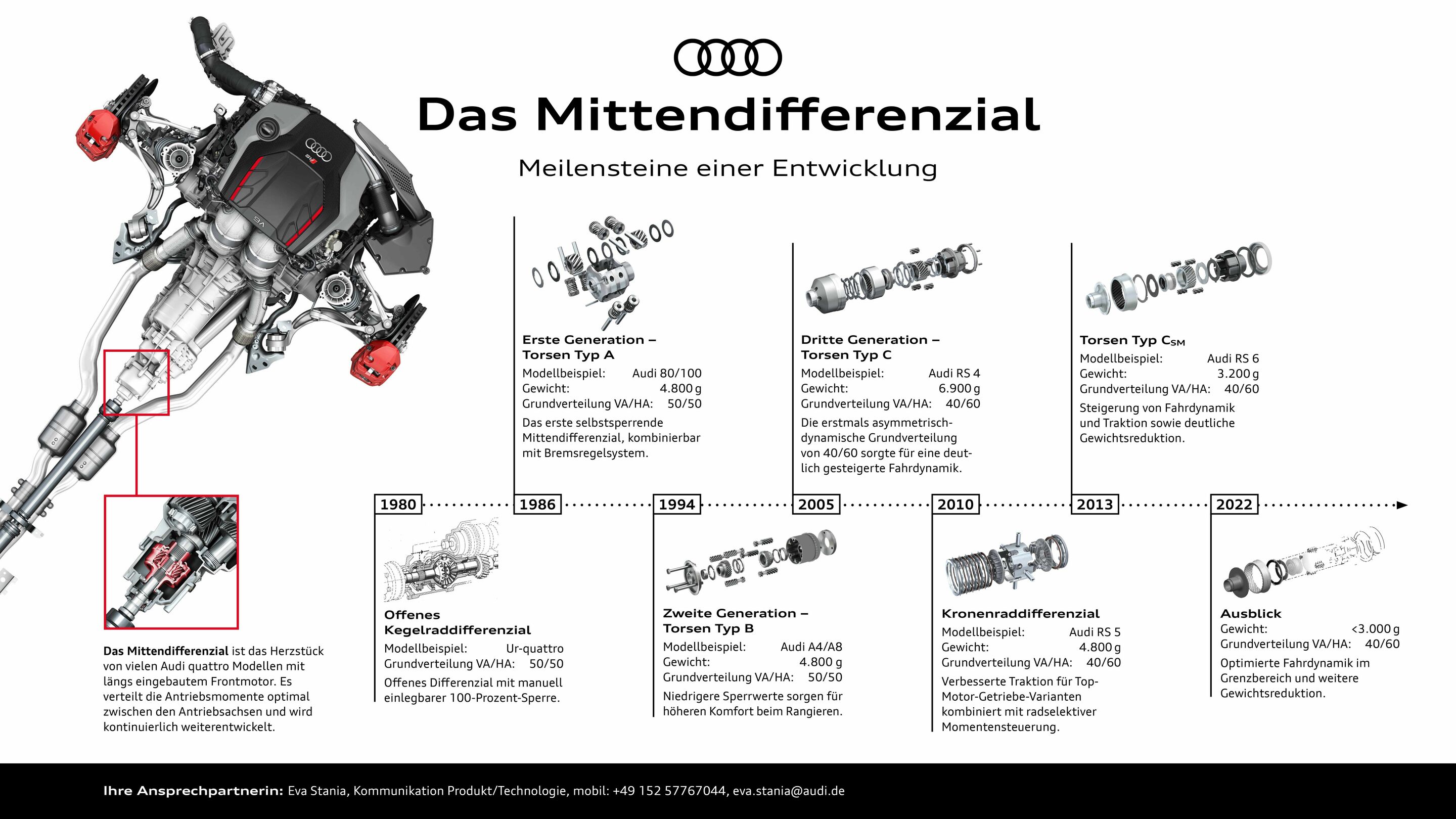 Das Mittendifferenzial - Meilensteine der Entwicklung