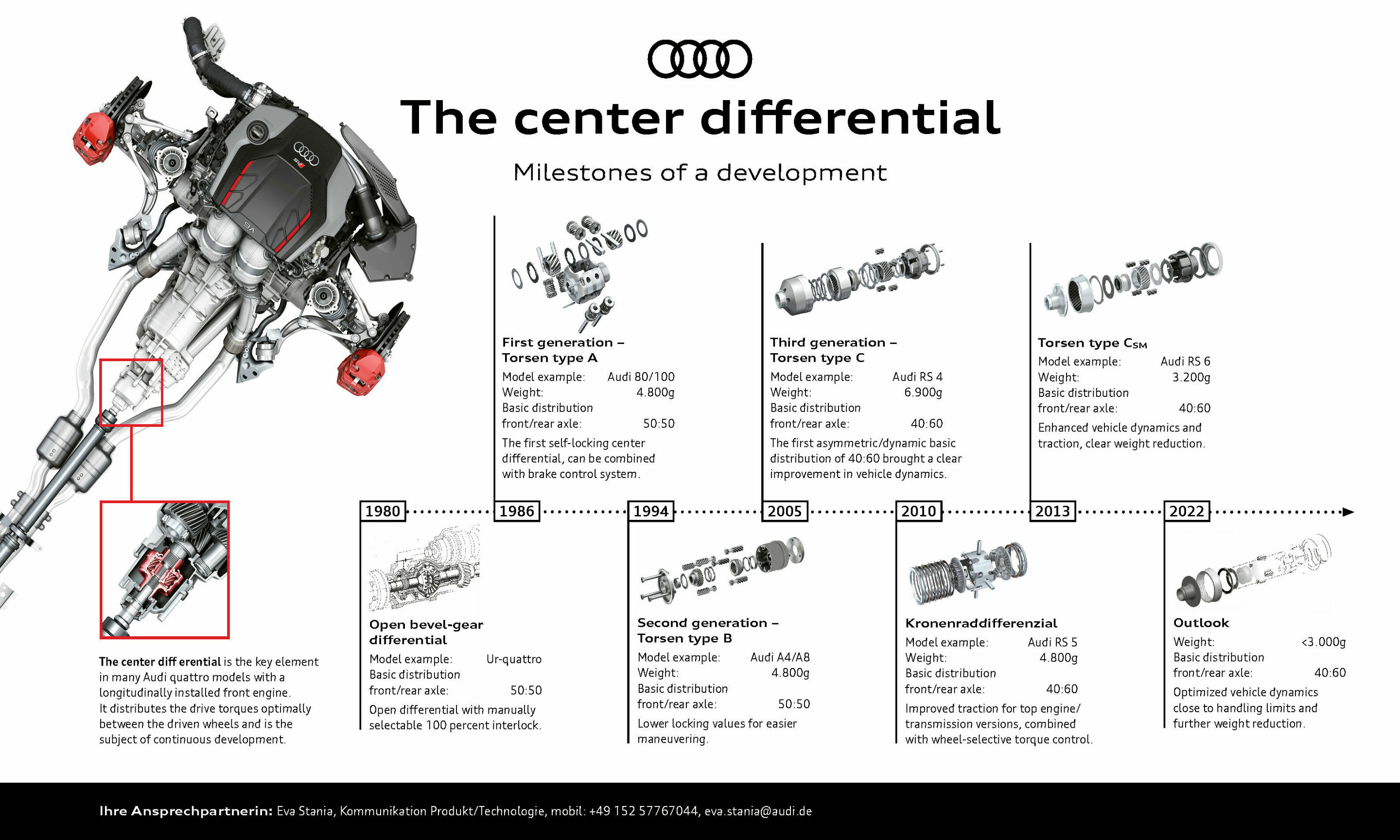 The center differential - Milestones of a development