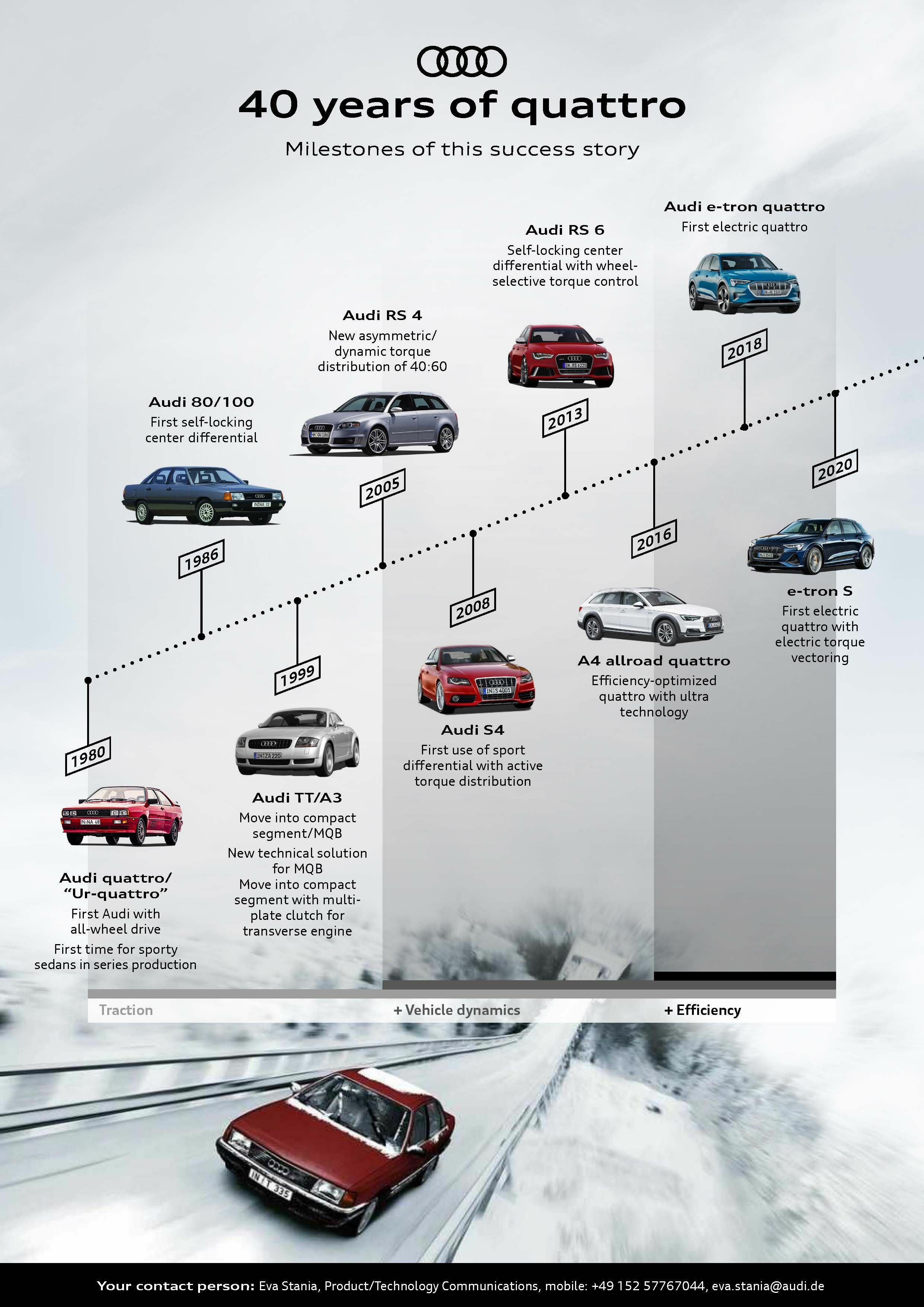 40 years of quattro - Milestones of this success story