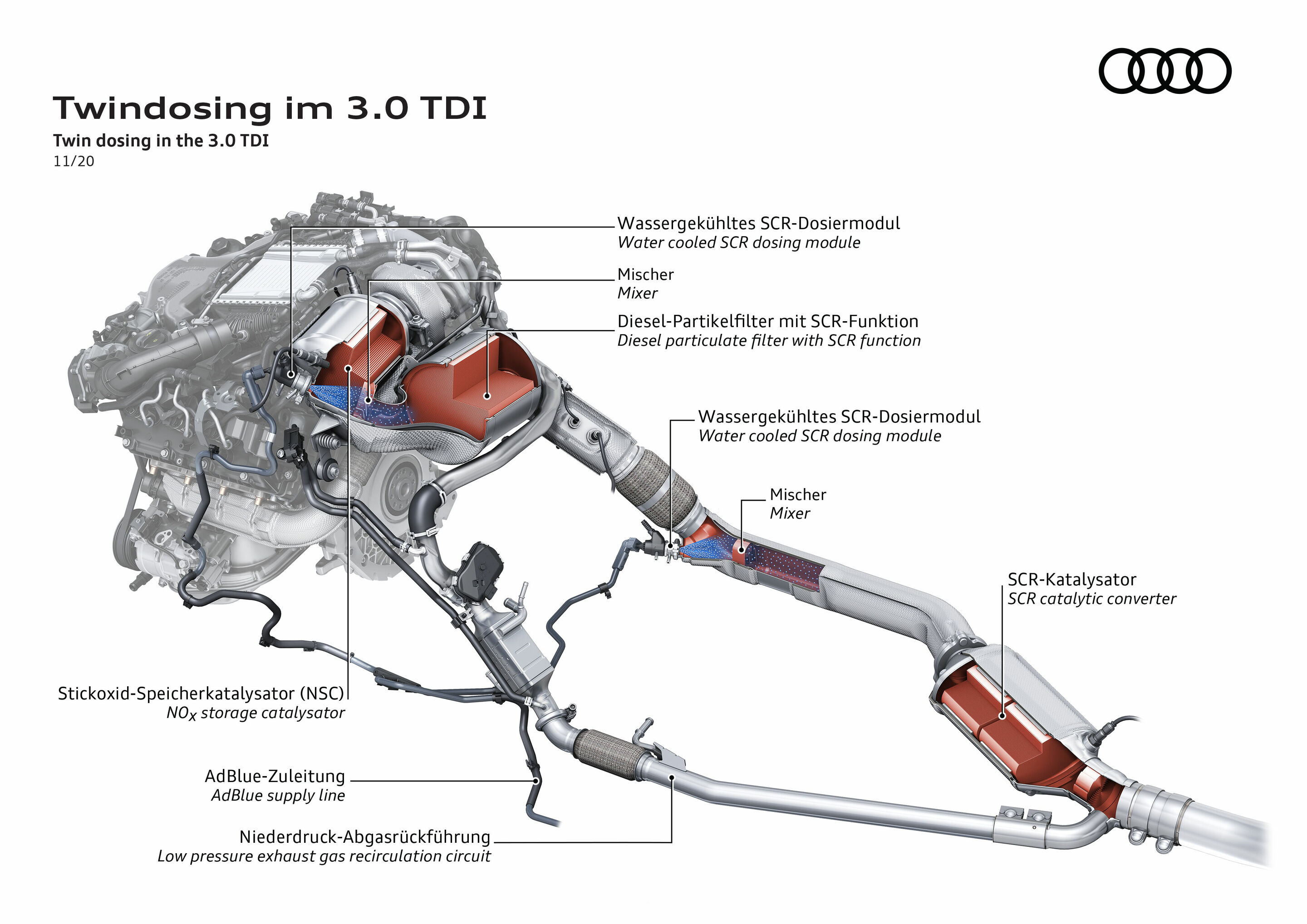 Twindosing im 3.0 TDI - Twindosing im 3.0 TDI mit elektrisch angetriebenem Verdichter (EAV).