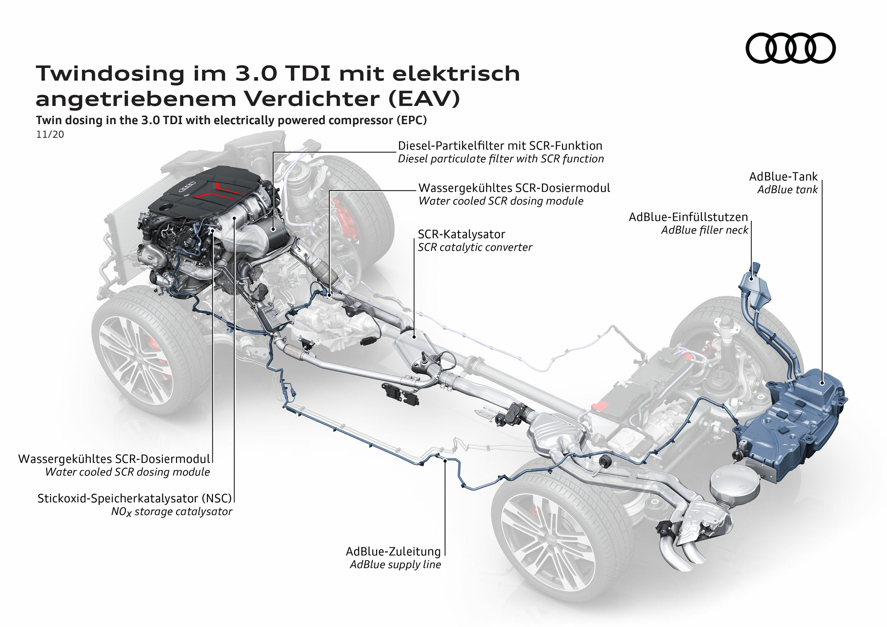Twindosing im 3.0 TDI - Twindosing im 3.0 TDI mit elektrisch angetriebenem Verdichter (EAV).