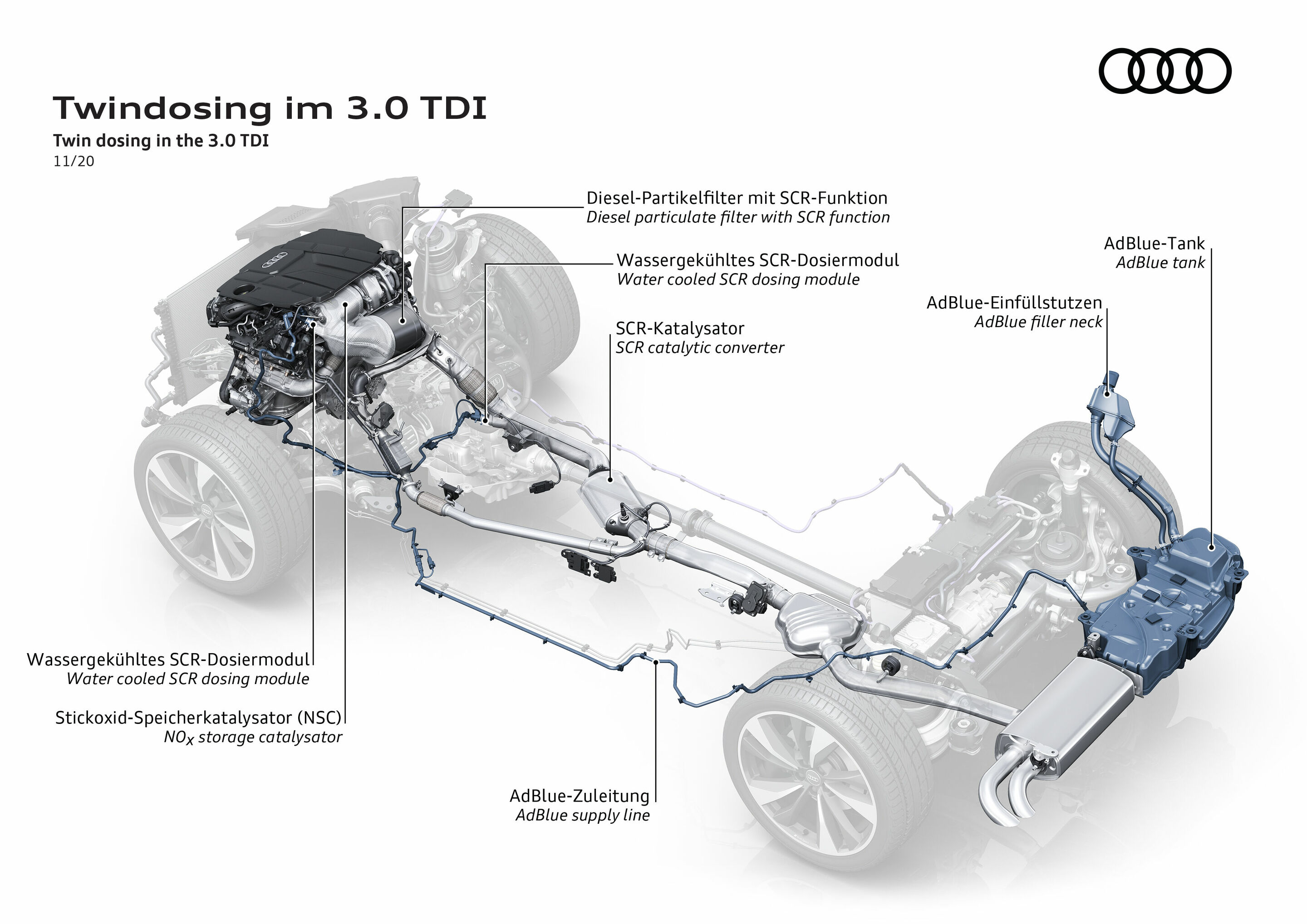 Twin dosing in the 3.0 TDI - Twin dosing in the 3.0 TDI