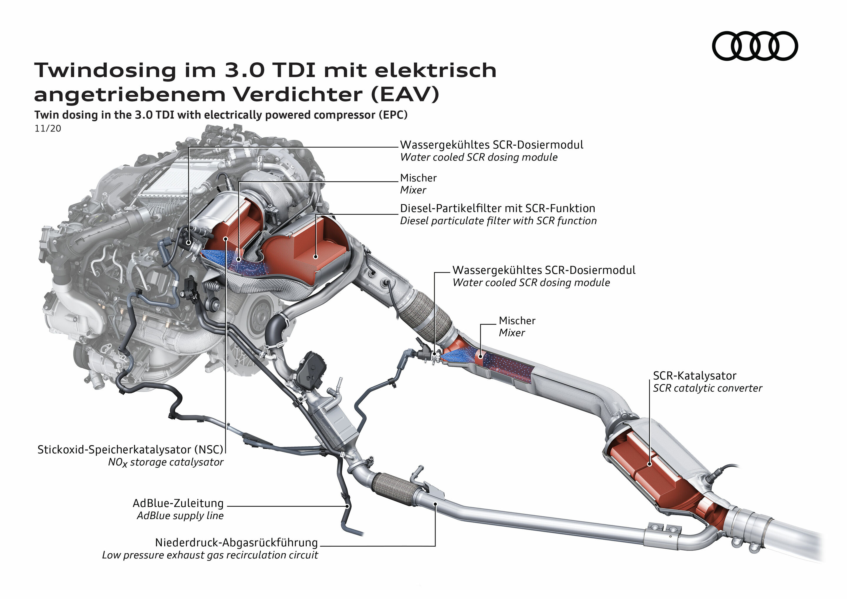 Twin dosing in the 3.0 TDI - Twin dosing in the 3.0 TDI with electrically powered compressor (EPC).