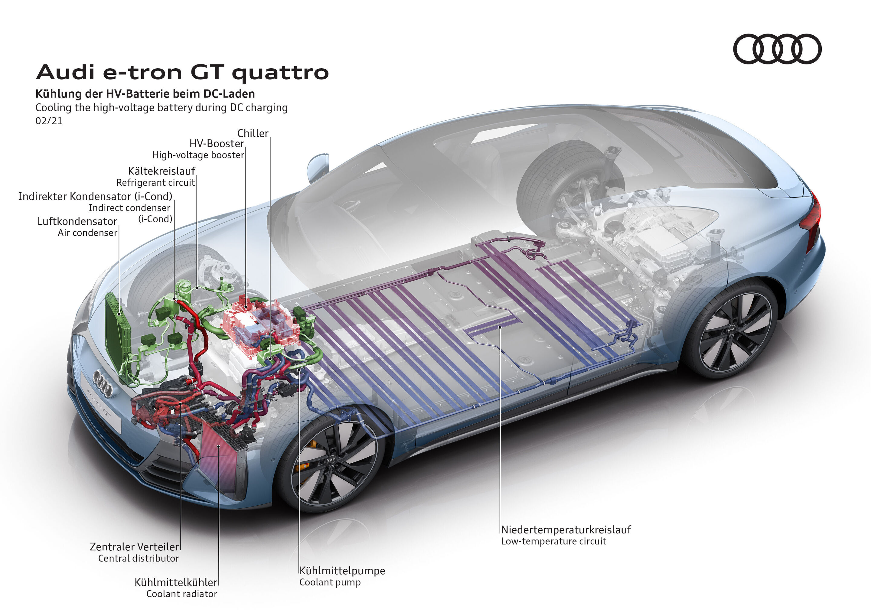 Illustration - Audi e-tron GT quattro - Kühlung der HV-Batterie beim DC-Laden