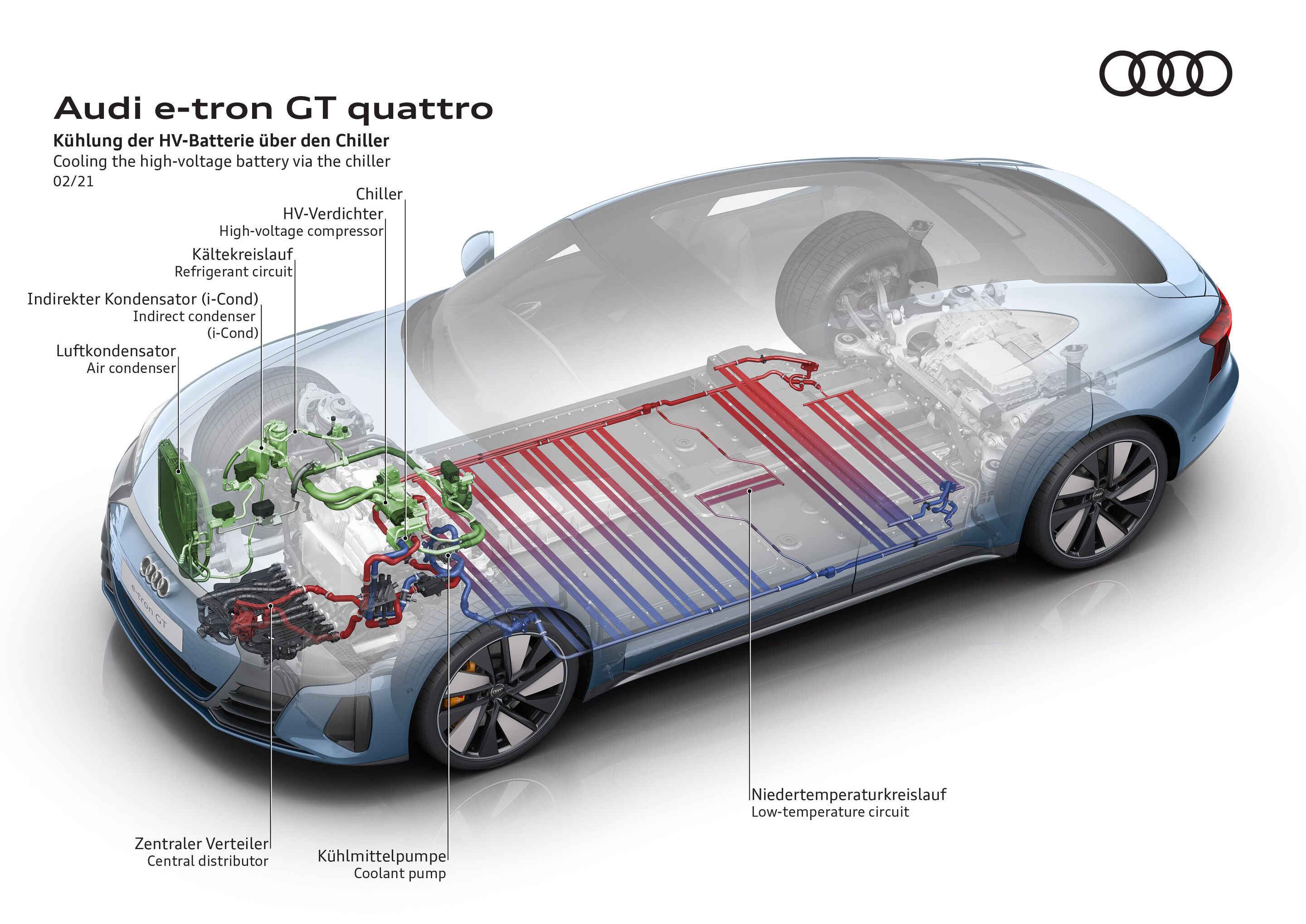 Illustration - Audi e-tron GT quattro - Kühlung der HV-Batterie über den Chiller