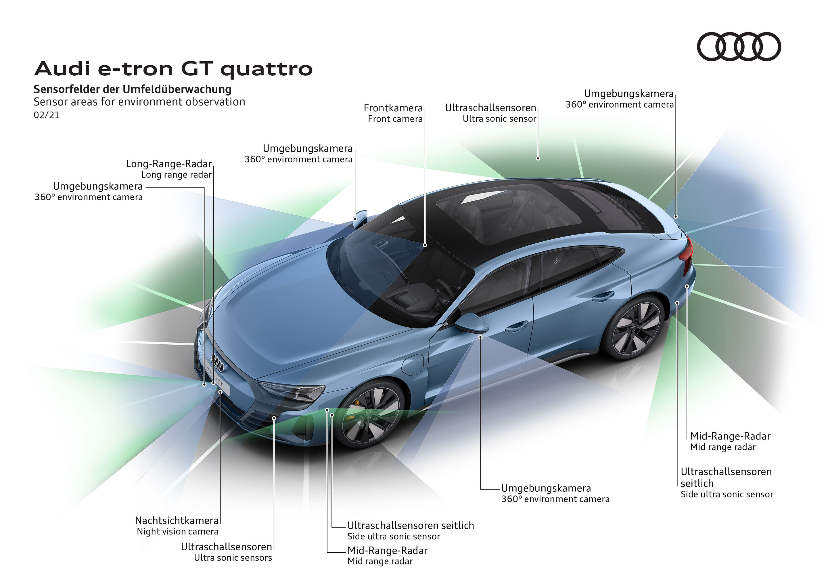 Illustration - Audi e-tron GT quattro - Sensorfelder der Umfeldüberwachung