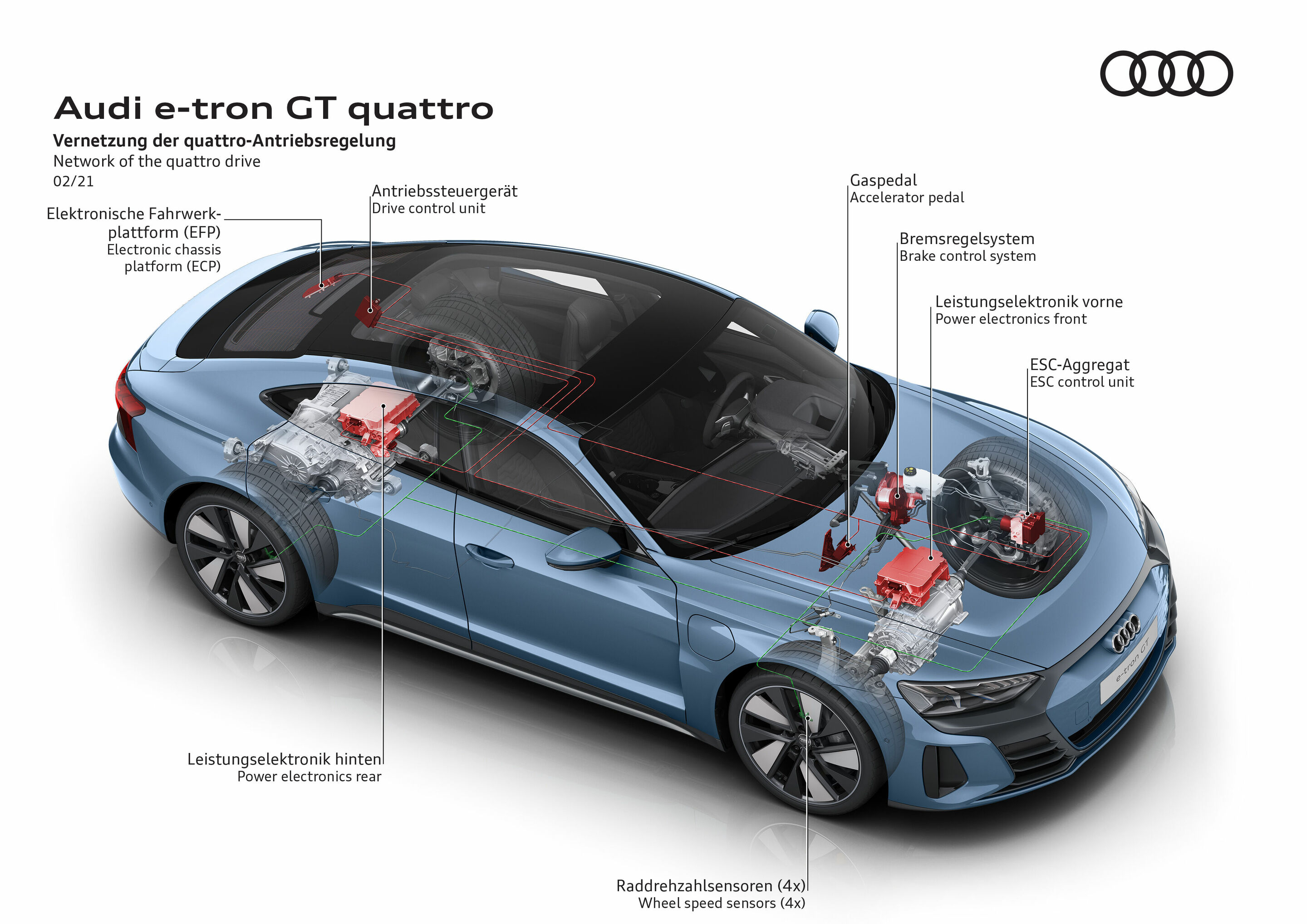 Illustration - Audi e-tron GT quattro - Vernetzung der quattro Antriebsregelung