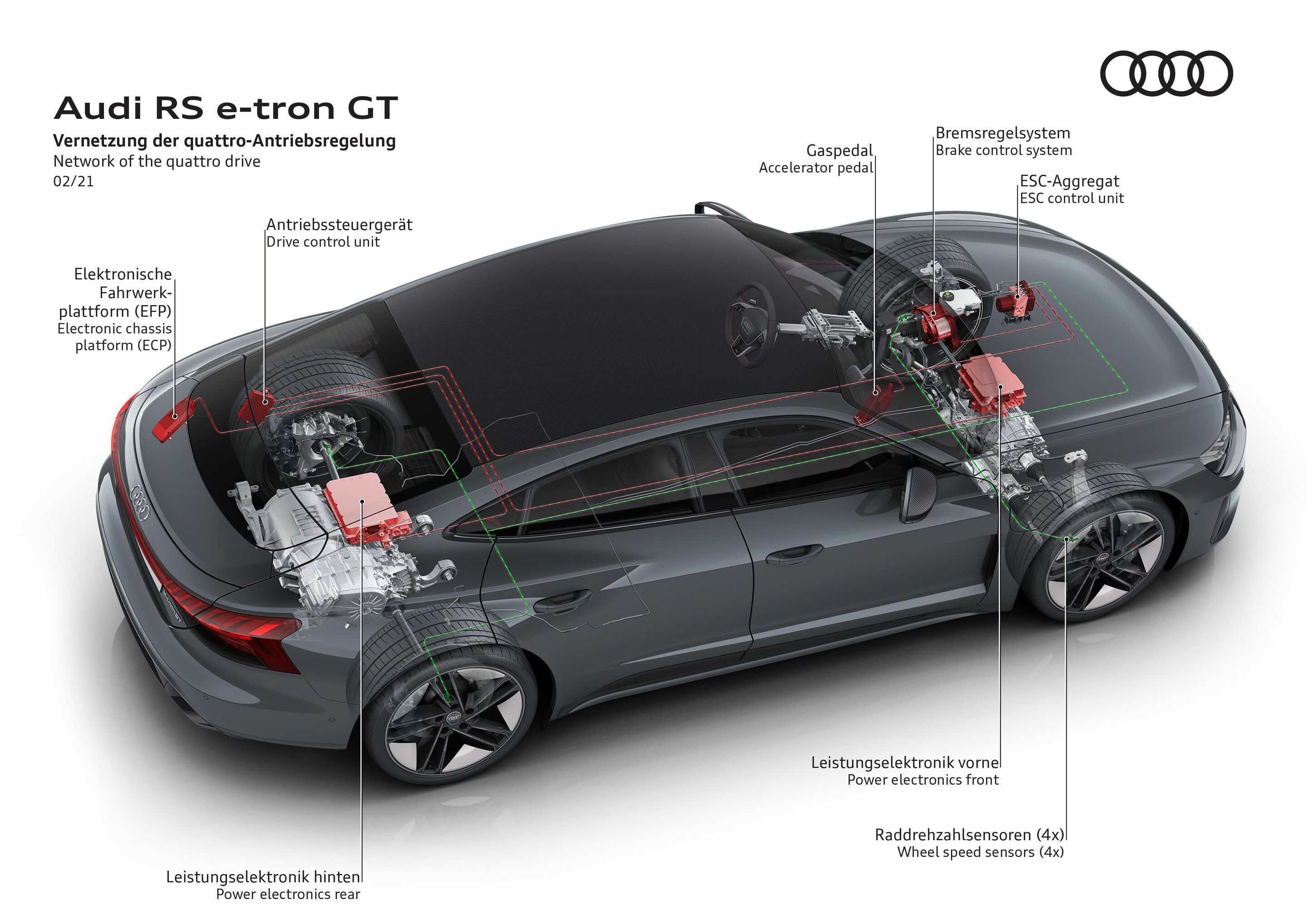 Illustration - Audi RS e-tron GT - Vernetzung der quattro Antriebsregelung